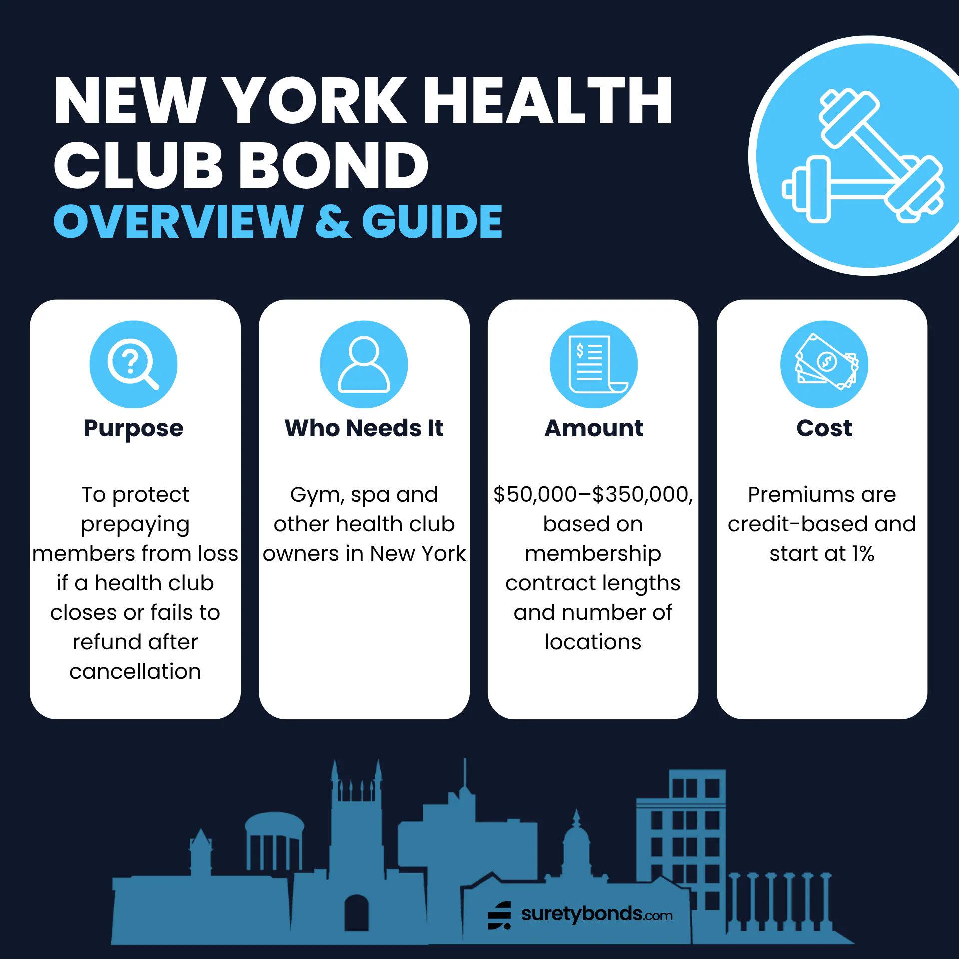 New York Health Club Bond Overview Purpose: To protect prepaying members from loss if a health club closes or fails to refund after cancellation Who Needs It: Gym, spa and other health club owners in New York Regulating Body: The New York Department of State — Division of Licensing Services Bond Amount: $50,000 to $350,000 based on membership contract lengths and number of locations Minimum Price: 1% of coverage amount