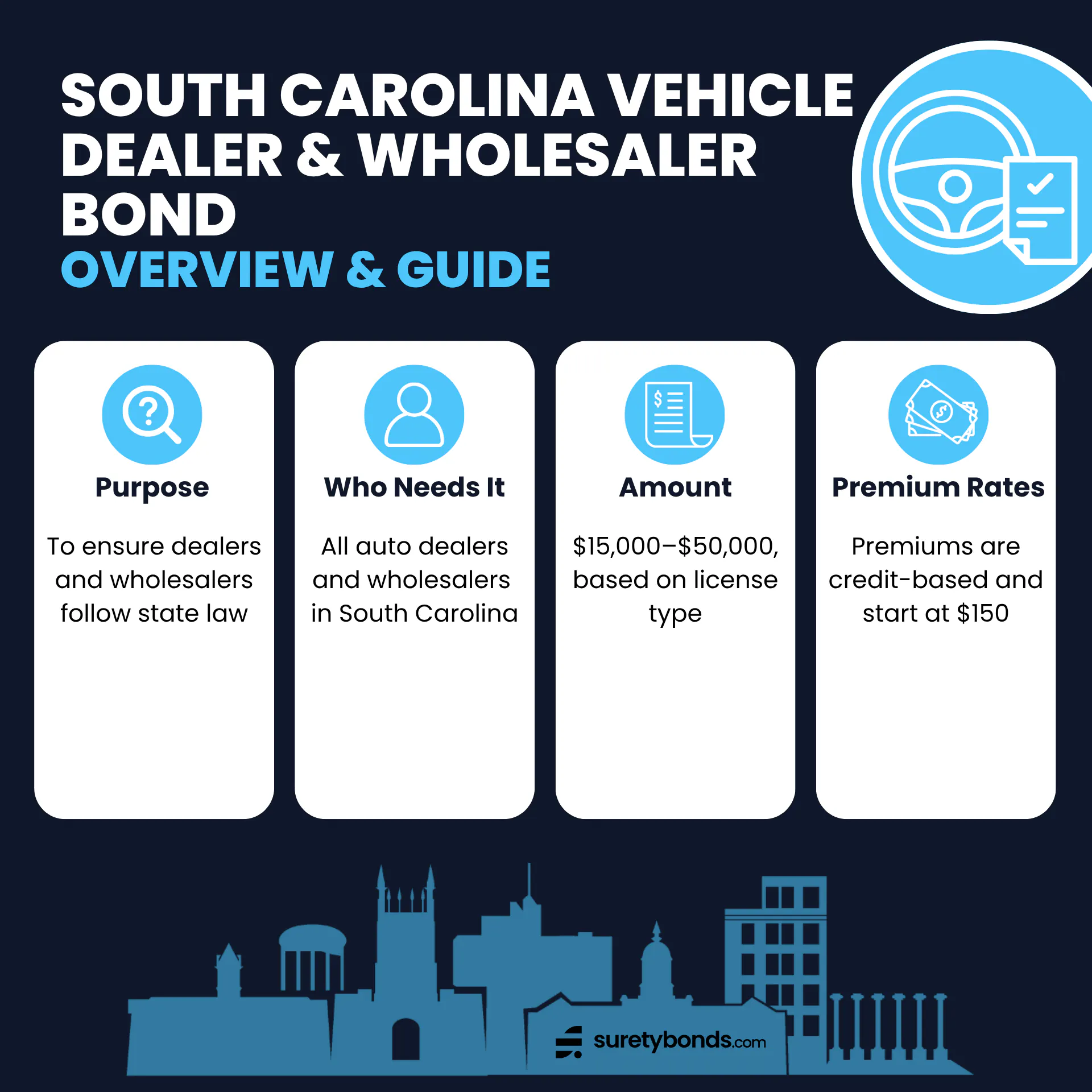 South Carolina Motor Vehicle Dealer Bond Overview Purpose: To ensure dealers and wholesalers follow state law Who Needs It: All auto dealers and wholesalers in South Carolina Regulating Body: The South Carolina Department of Motor Vehicles Bond Amount: $15,000–$50,000, based on license type Minimum Price: $150, credit-based