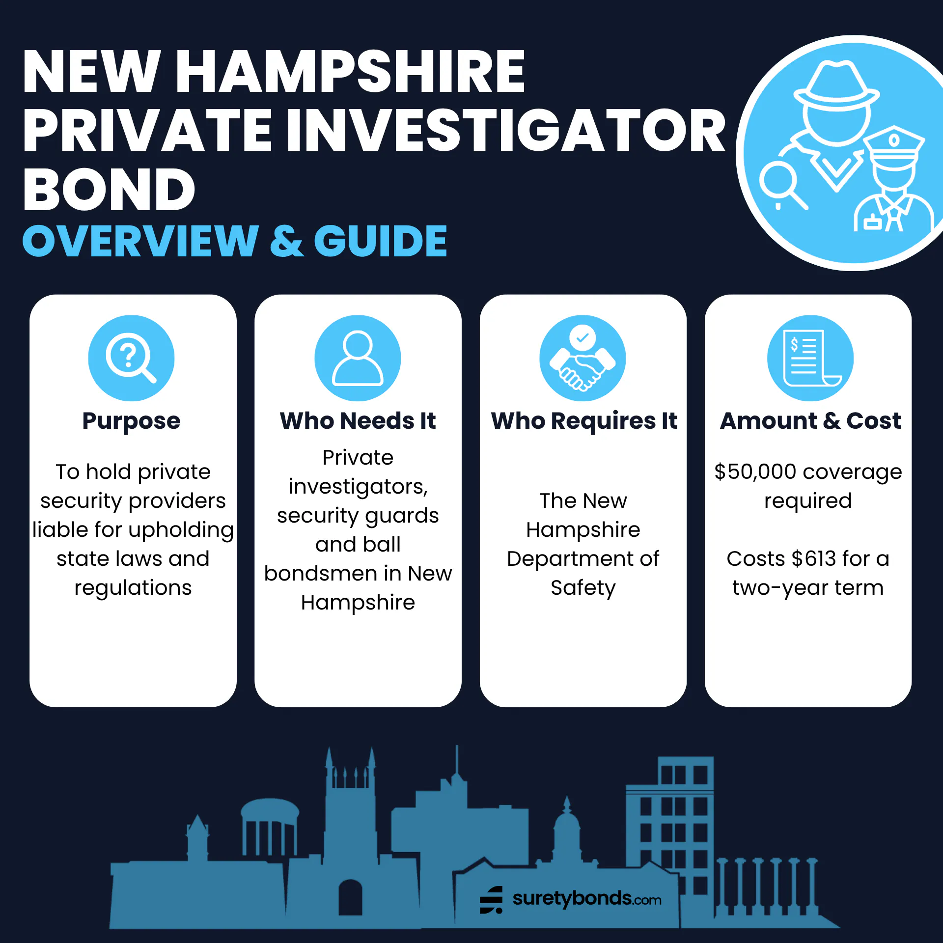 New Hampshire Private Investigator Bond Overview Purpose: To hold private security providers liable for upholding state laws and regulations Who Needs It: All private investigators, security guards and bail bondsmen in New Hampshire Regulating Body: The New Hampshire Department of Safety Bond Amount: $50,000 Premium Price: $613 for a two-year term
