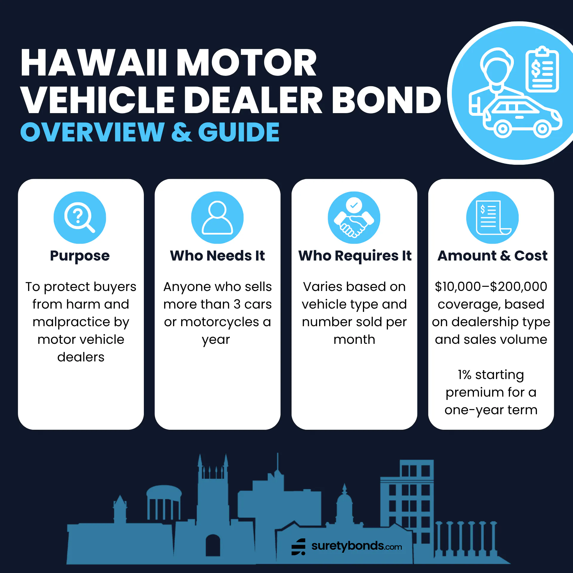 Hawaii Motor Vehicle Dealer Bond Overview Purpose: To protect buyers from harm and malpractice by motor vehicle dealers Who Needs It: Anyone who sells more than 3 cars or motorcycles a year Regulating Body: The Hawaii Motor Vehicle Industry Board Bond Amount: $10,000–$200,000, based on dealership type and sales volume Minimum Price: 1% starting premium for a one-year term