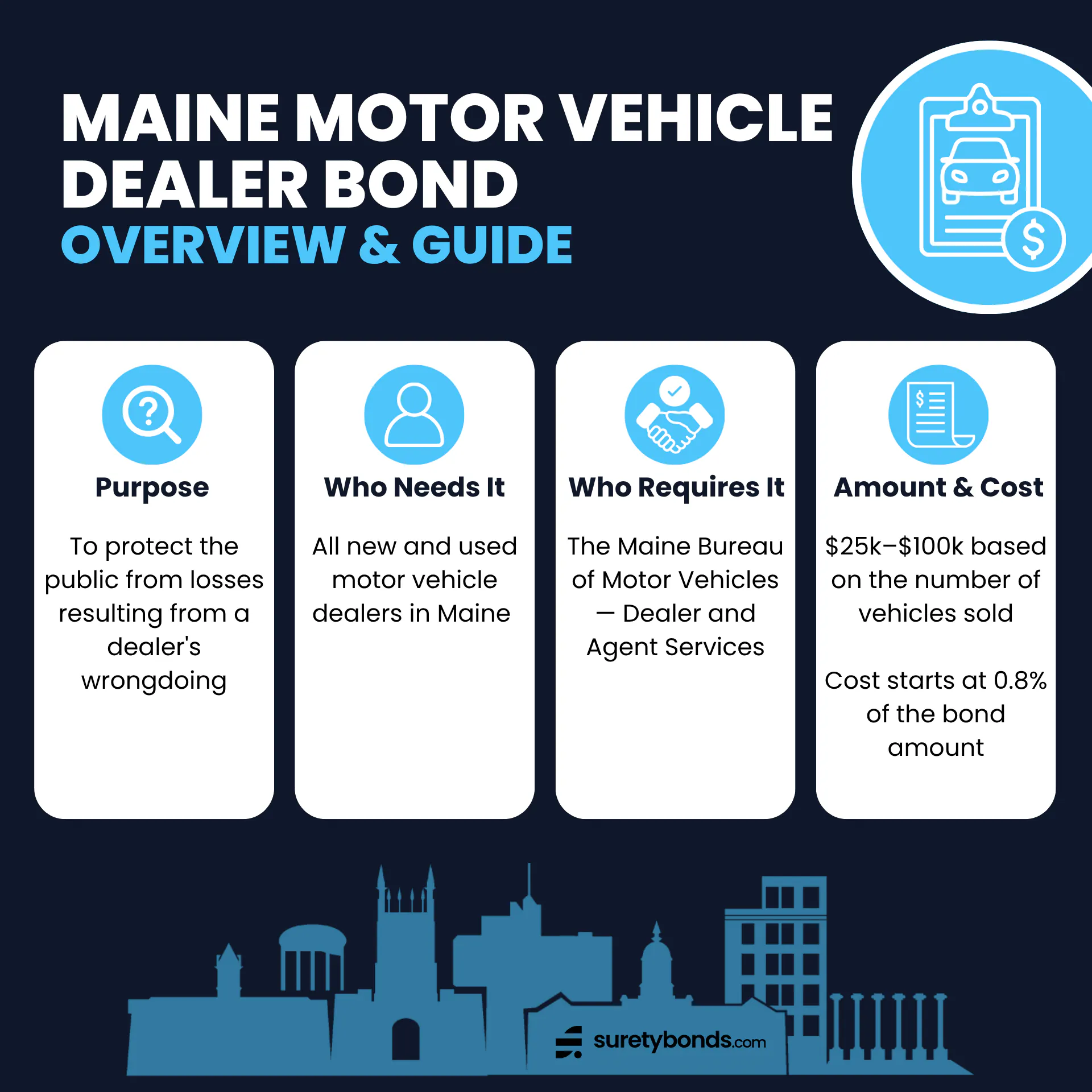 Maine Motor Vehicle Dealer Bond Overview
Purpose: To protect the public from losses resulting from a dealer's wrongdoing
Who Needs It: All new and used motor vehicle dealers in Maine
Regulating Body: The Maine Bureau of Motor Vehicles — Dealer and Agent Services
Bond Amount: $25,000–$100,000 based on the number of vehicles sold
Minimum Rate: 0.8% of the bond amount