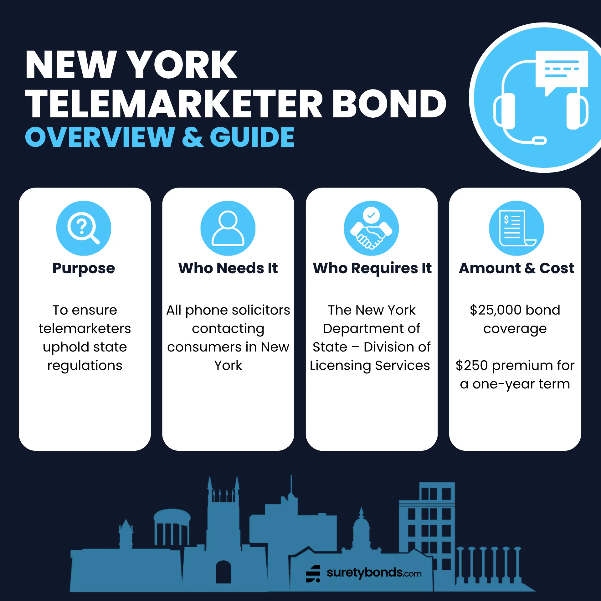 New York Telemarketer Bond Overview
Purpose: To ensure telemarketers uphold state regulations
Who Needs It: All phone solicitors contacting consumers in New York
Regulating Body: The New York Department of State – Division of Licensing Services
Bond Amount: $25,000
Premium Price: $250