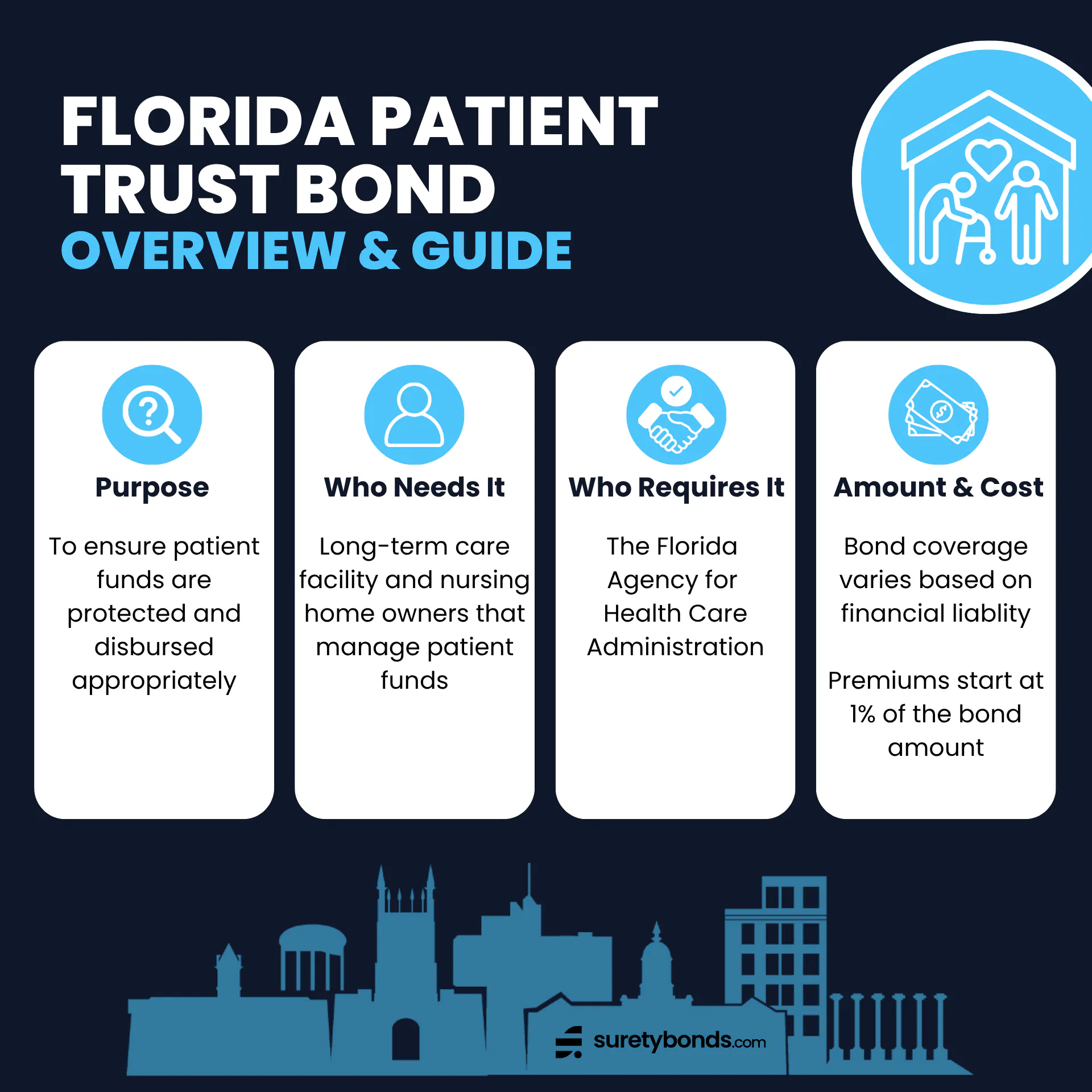 Florida Patient Trust Bond Overview
Purpose: To ensure patient funds are protected and disbursed appropriately
Who Needs It: Long-term care facility and nursing home owners that manage patient funds
Regulating Body: The Agency for Health Care Administration
Bond Amount: Varies based on financial liability
Minimum Price: 1% of the bond amount