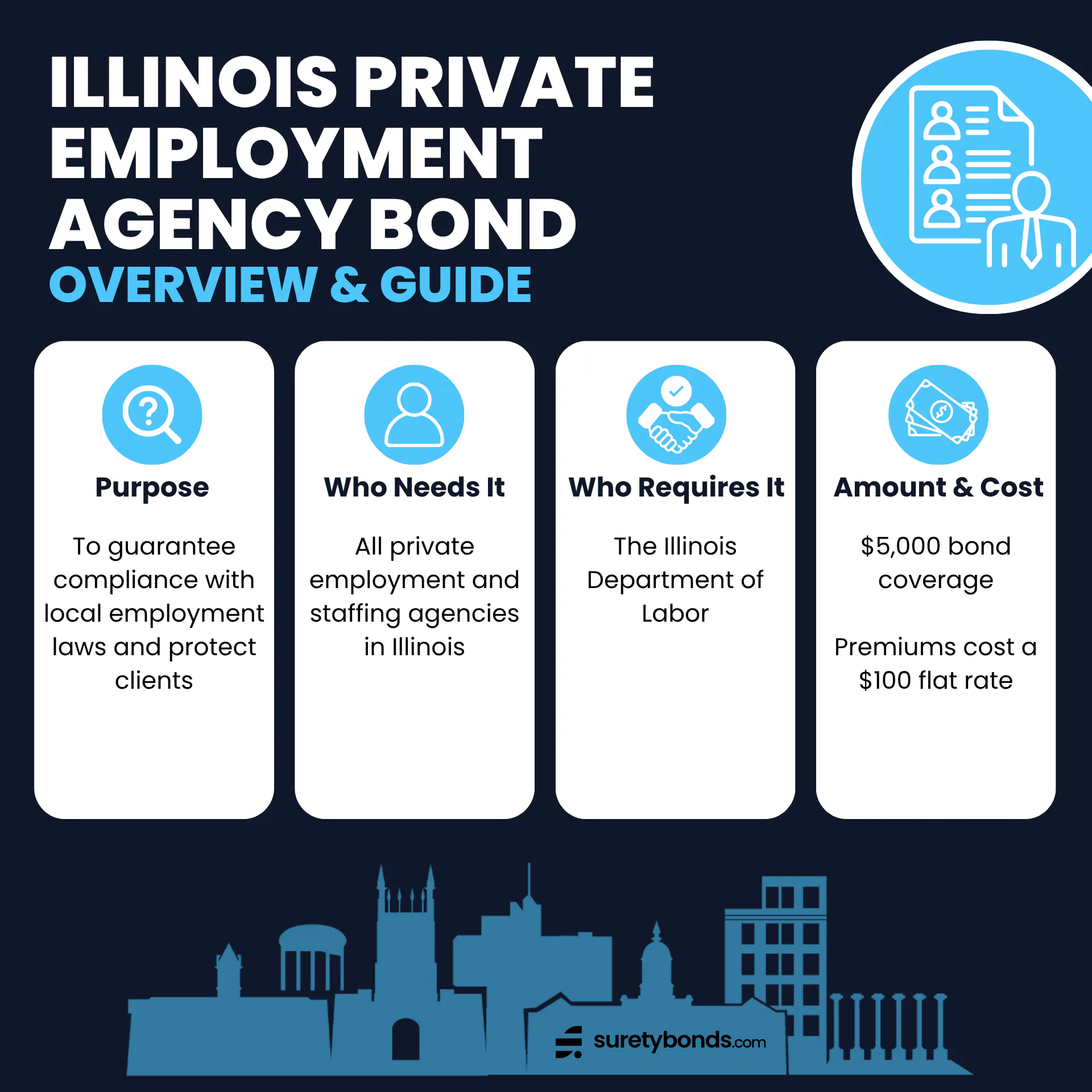 Illinois Private Employment Agency Bond Overview

Purpose: To guarantee compliance with local employment laws and protect clients

Who Needs It: All private employment and staffing agencies in Illinois

Regulating Body: The Illinois Department of Labor

Bond Amount: $5,000

Premium Price: $100 for one year