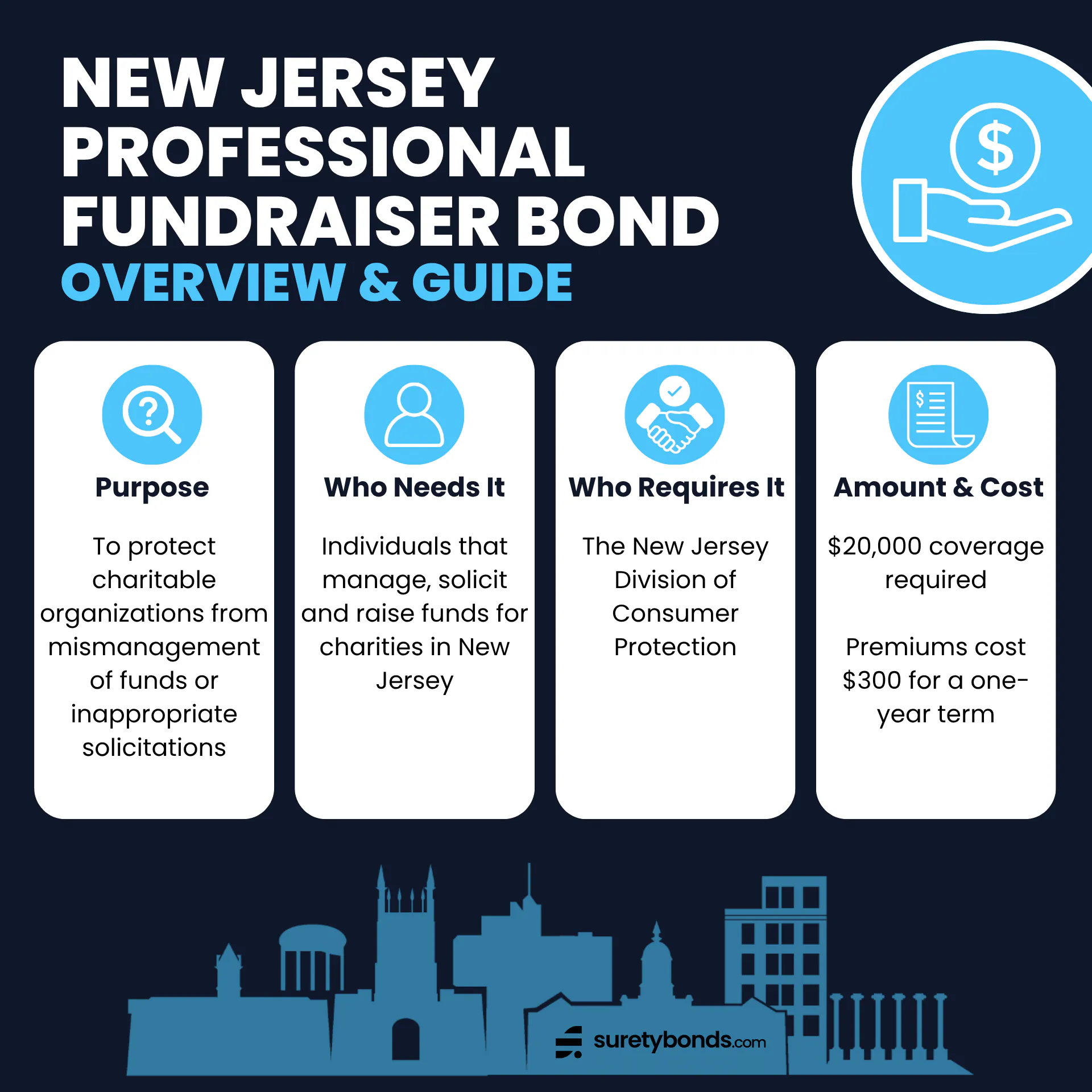 New Jersey Professional Fundraiser Bond Overview

Purpose: To protect charitable organizations from mismanagement of funds or inappropriate solicitations

Who Needs It: Individuals that manage, solicit and raise funds for charities in New Jersey

Regulating Body: The Division of Consumer Protection

Bond Amount: $20,000

Premium Price: $300 for one year