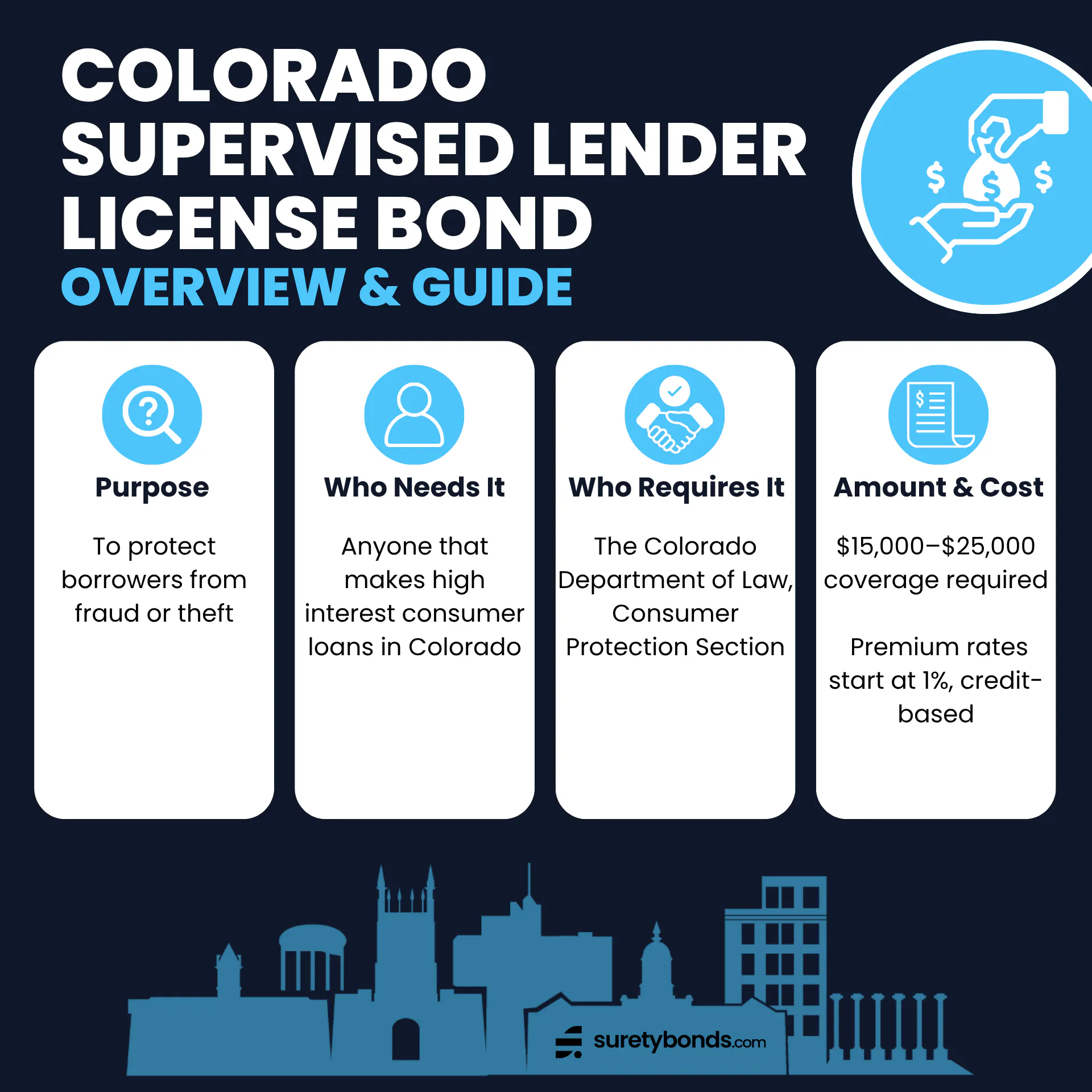 Colorado Supervised Lender License Bond Overview
Purpose: To protect borrowers from fraud or theft
Who Needs It: Anyone that makes high interest consumer loans in Colorado
Regulating Body: The Colorado Department of Law, Consumer Protection Section
Bond Amount: $15,000–$25,000
Minimum Price: $150–$250; credit-based