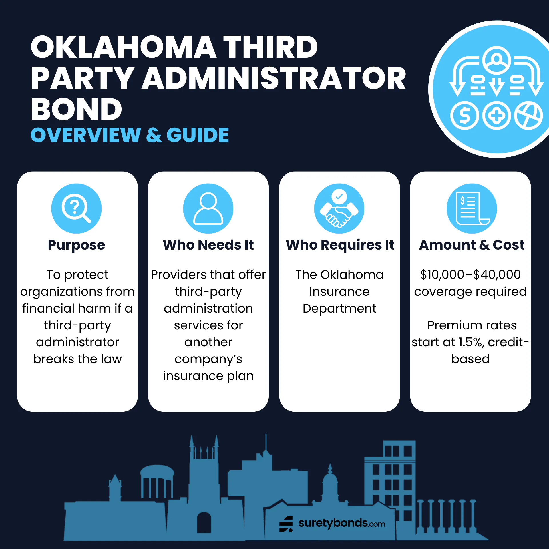 Oklahoma Third Party Administrator Bond Overview

Purpose: To protect organizations from financial harm if a third-party administrator breaks the law

Who Needs It: Providers that offer third-party administration services for another company’s benefits plan

Regulating Body: The Oklahoma Insurance Department

Bond Amount: $10,000–$40,000 based on claims collected or paid in the previous year

Minimum Price: 1.5% of the bond amount; credit-based