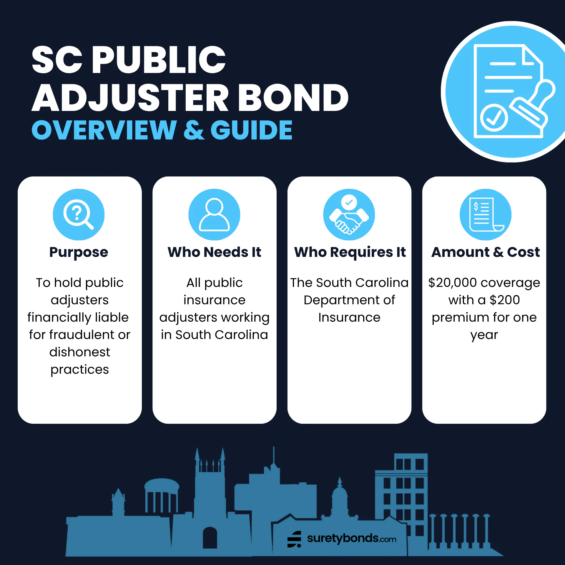 South Carolina Public Adjuster Bond Overview
Purpose: To hold public adjusters financially liable for fraudulent or dishonest practices
Who Needs It: All public insurance adjusters working in South Carolina
Regulating Body: The South Carolina Department of Insurance
Required Coverage: $20,000
Premium Cost: $200 for one year