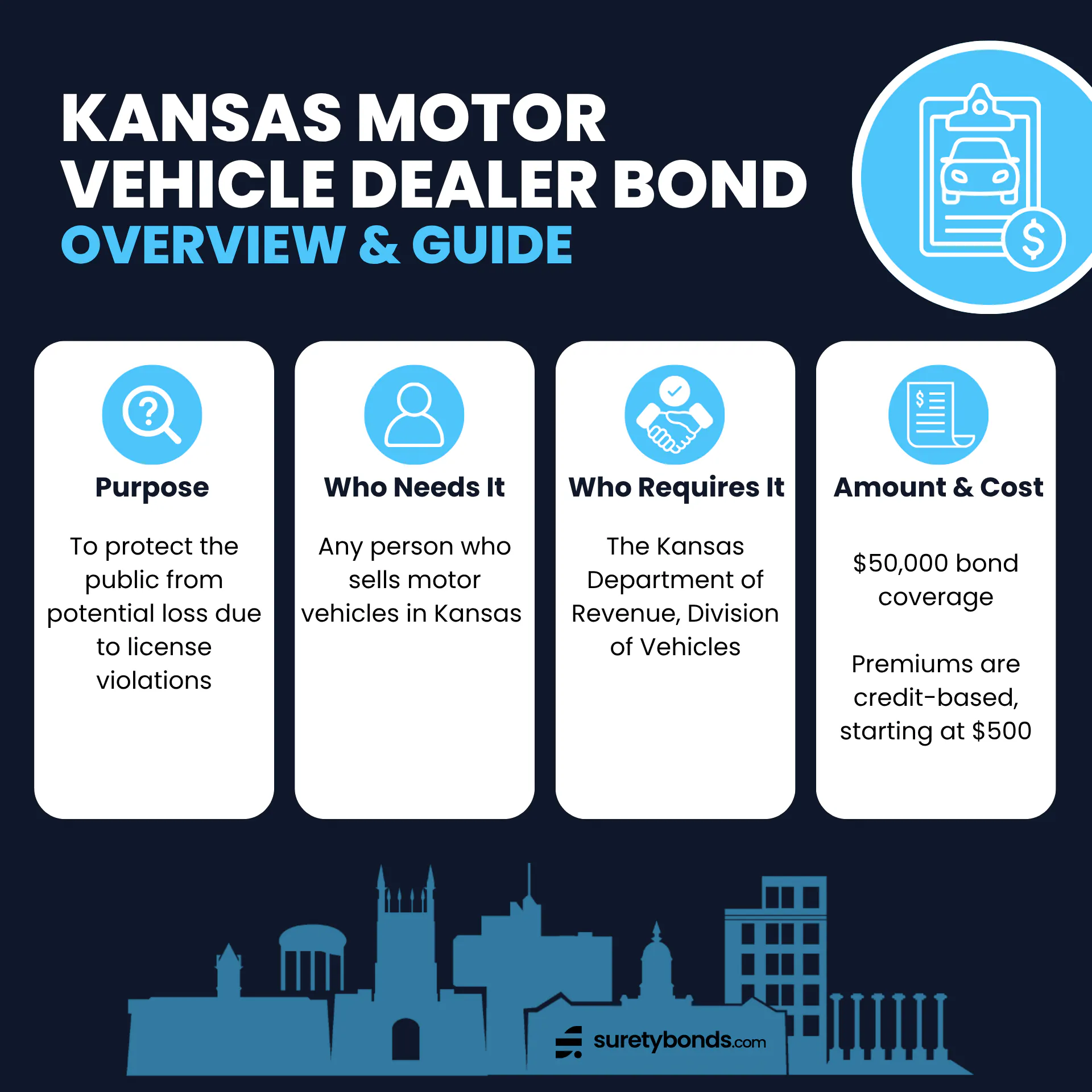 Kansas Vehicle Dealer Bond Overview

Purpose: To protect the public from potential loss due to license violations

Who Needs It: Any person who sells motor vehicles in Kansas

Regulating Body: The Kansas Department of Revenue, Division of Vehicles

Bond Amount: $50,000 

Minimum Price: $350; credit-based