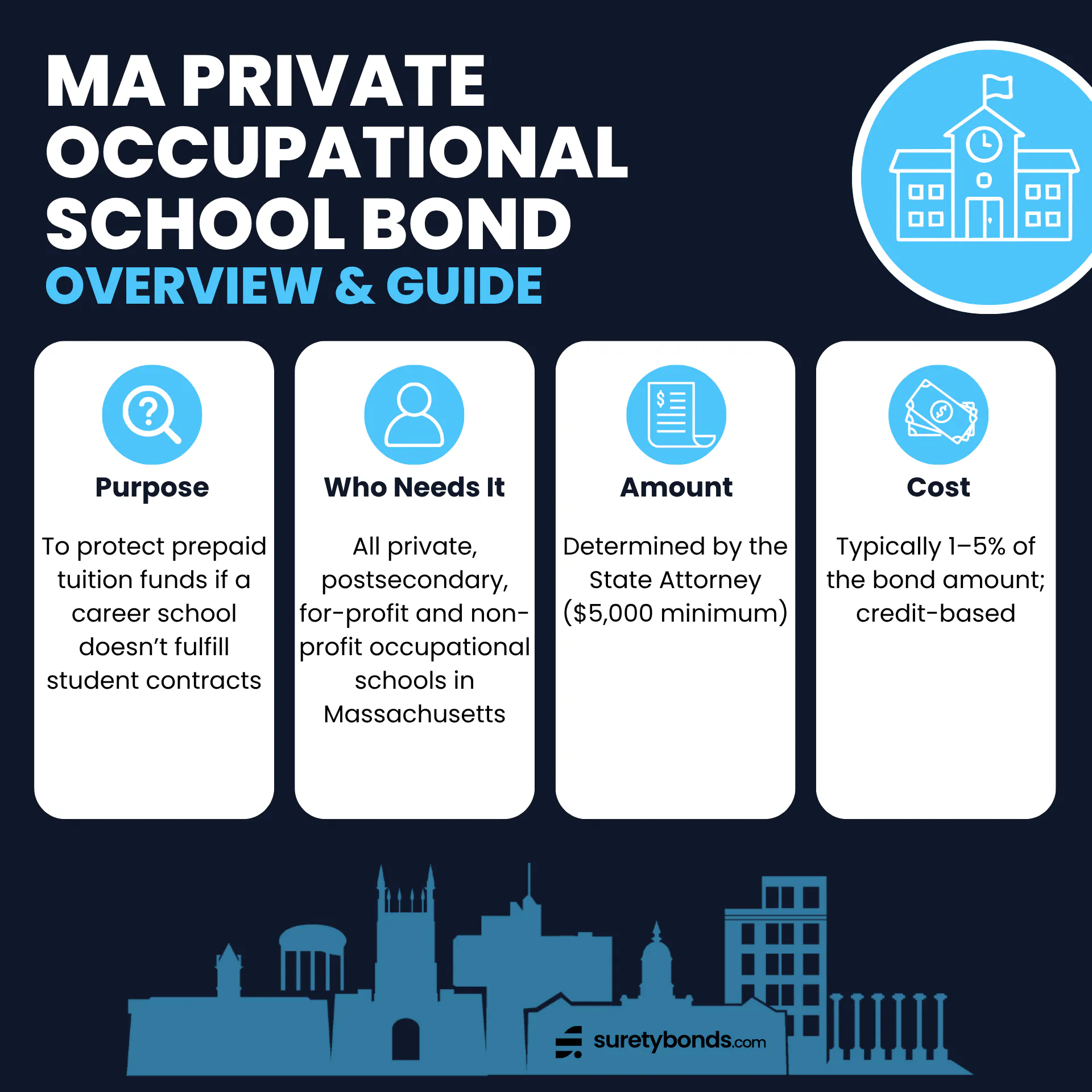 MA Private Occupational School Bond Overview Purpose: To protect prepaid tuition funds if a career school doesn’t fulfill student contracts Who Needs It: All private, postsecondary, for-profit and non-profit occupational schools in MassachusettsRegulating Body: The MA Division of Professional Licensure – Office of Private Occupational School EducationBond Amount: Determined by the State Attorney ($5,000 minimum) Premium Price: Typically 1–5% of the bond amount; credit-based