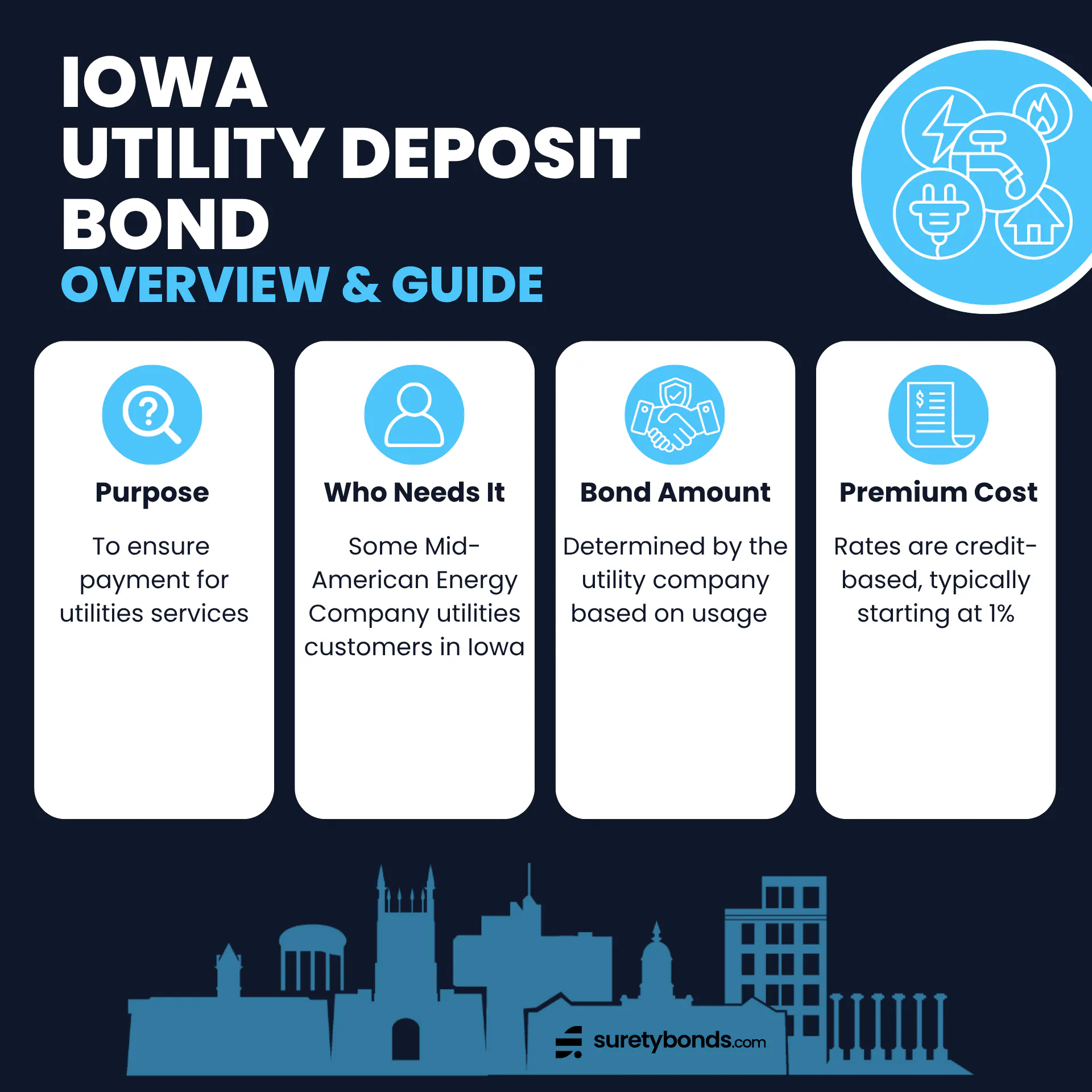 Iowa Utility Deposit Bond Overview
Purpose: To guarantee payment for utility services
Who Needs It: Certain high volume Mid-American Energy Company utilities customers
Bond Amount: Determined by the utility company based on usage
Minimum Price: Typically 1% of the bond amount