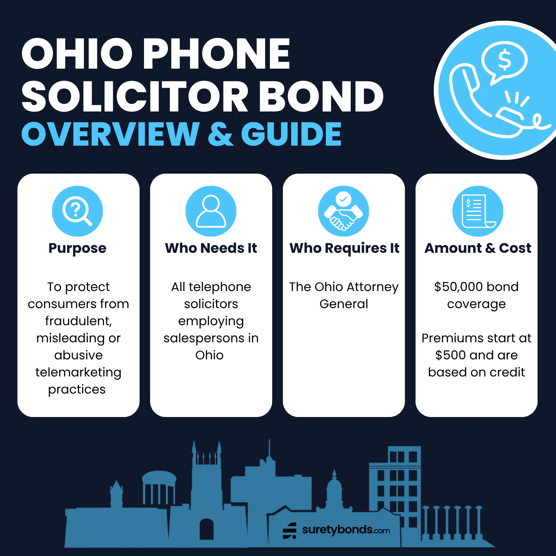 Ohio Phone Solicitor Bond Overview
Purpose: To protect consumers from fraudulent, misleading or abusive telemarketing practices
Who Needs It: All telephone solicitors employing salespersons in Ohio
Regulating Body: The Ohio Attorney General
Bond Amount: $50,000
Minimum Price: $500; credit-based