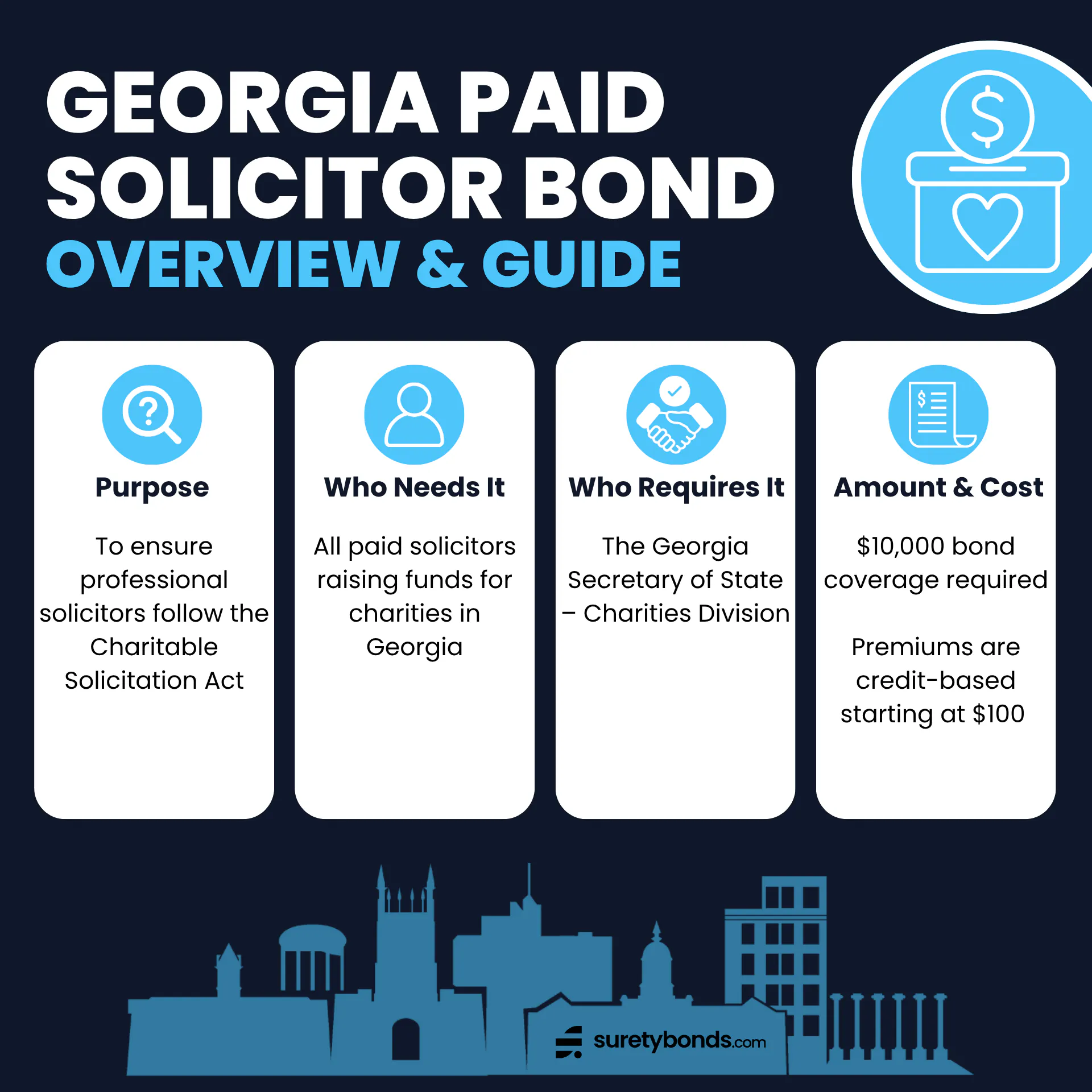 Georgia Paid Solicitor Bond Overview
Purpose: To ensure professional solicitors follow the Charitable Solicitation Act
Who Needs It: All paid solicitors raising funds for charities in Georgia
Regulating Body: The Georgia Secretary of State – Charities Division
Bond Amount: $10,000
Minimum Price: $100; credit-based