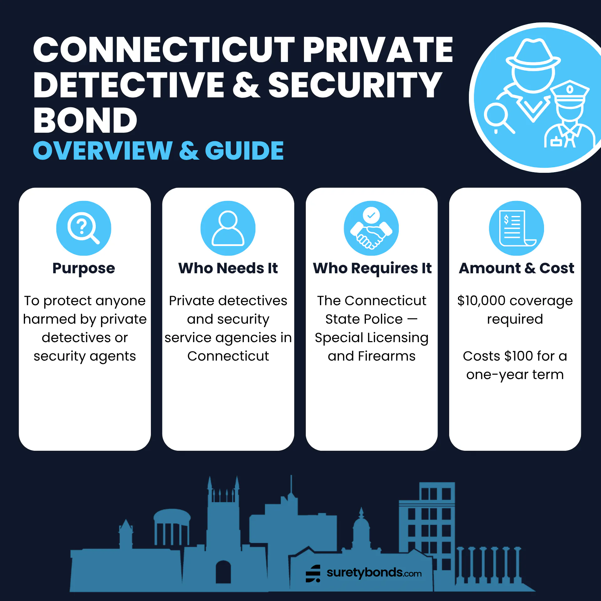Connecticut Private Detective & Security Service Bond Overview Purpose: To protect anyone harmed by private investigators or security agents Who Needs It: Private detectives and security service agencies in Connecticut Regulating Body: The Department of Emergency Services & Public Protection — Special Licensing and Firearms Bond Amount: $10,000 Premium Price: $100 for a one-year term