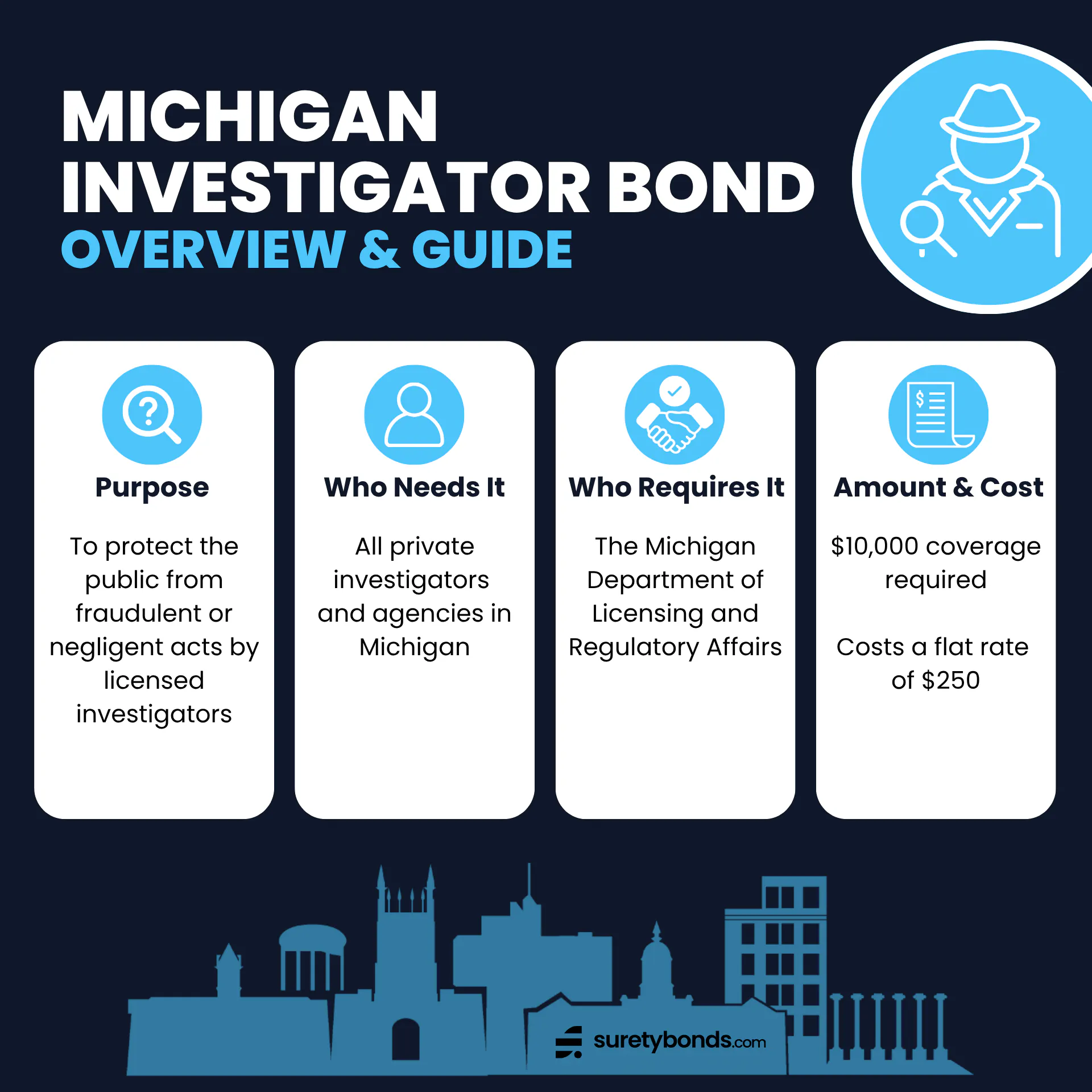 Michigan Professional Investigator Bond Overview Purpose: To protect the public from fraudulent or negligent acts by licensed investigators Who Needs It: All private investigators and agencies in Michigan Regulating Body: The Michigan Department of Licensing and Regulatory Affairs Bond Amount: $10,000 Premium Price: $250