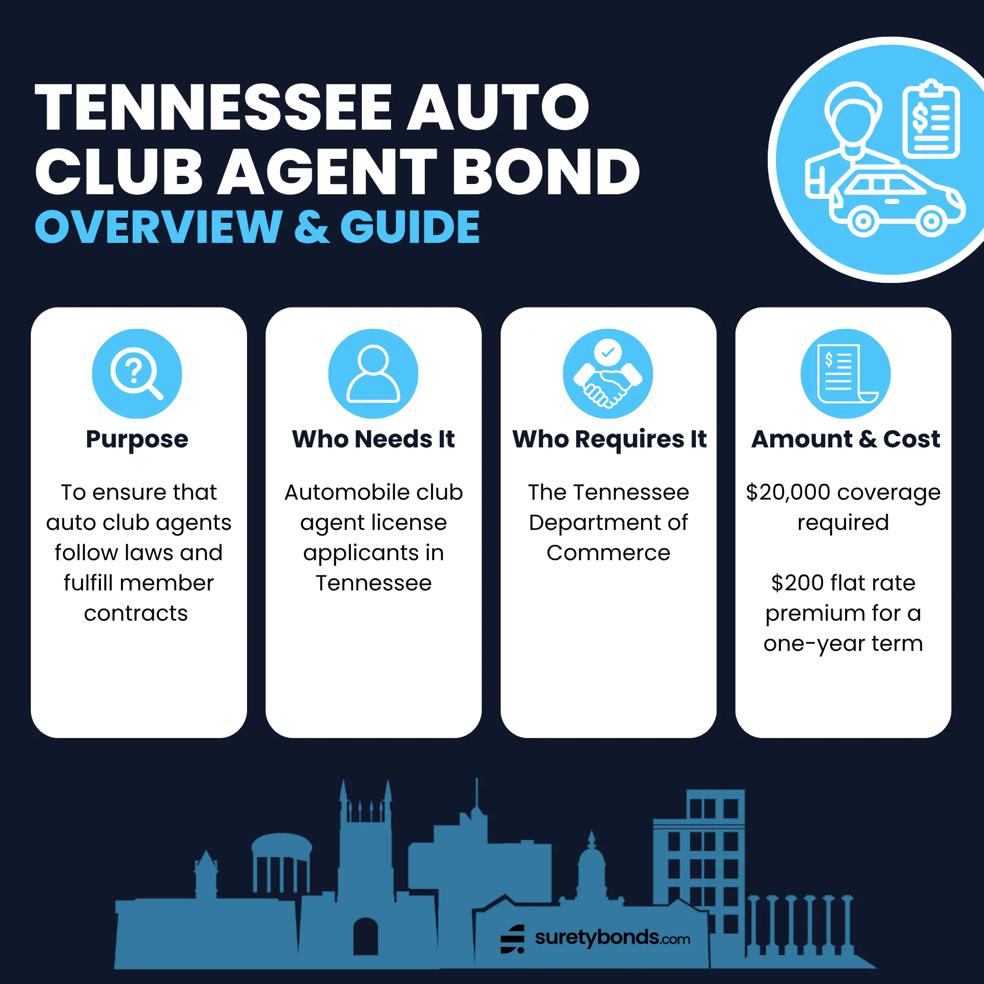Tennessee Motor Club Bond Overview
Purpose: To ensure that auto club agents follow laws and fulfill member contracts
Who Needs It: Automobile club agent license applicants in Tennessee
Regulating Body: The Tennessee Department of Commerce
Bond Amount: $20,000
Premium Price: $200 for one year