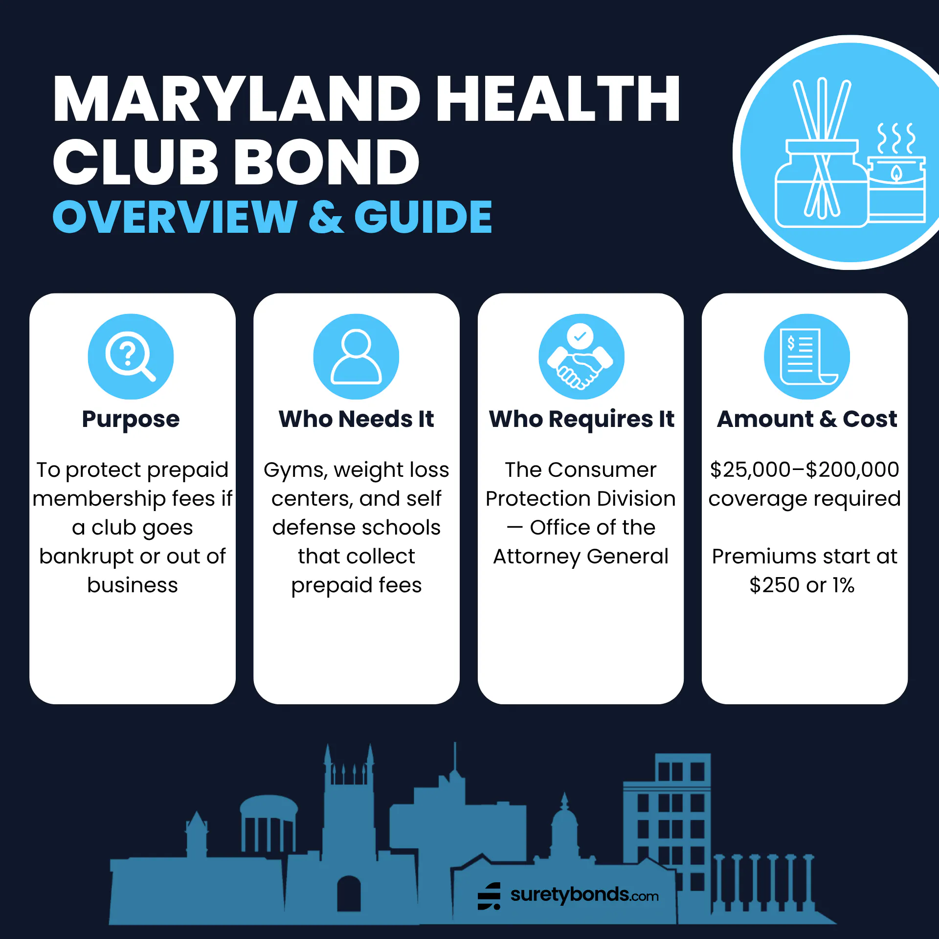 Maryland Health Club Bond Overview Purpose: To protect prepaid membership fees if a club goes bankrupt or out of business Who Needs It: Gyms, weight loss centers, and self defense schools that collect prepaid fees Regulating Body: The Consumer Protection Division — Office of the Attorney General Bond Amount: $25,000–$200,000 Minimum Price: $250 or 1%