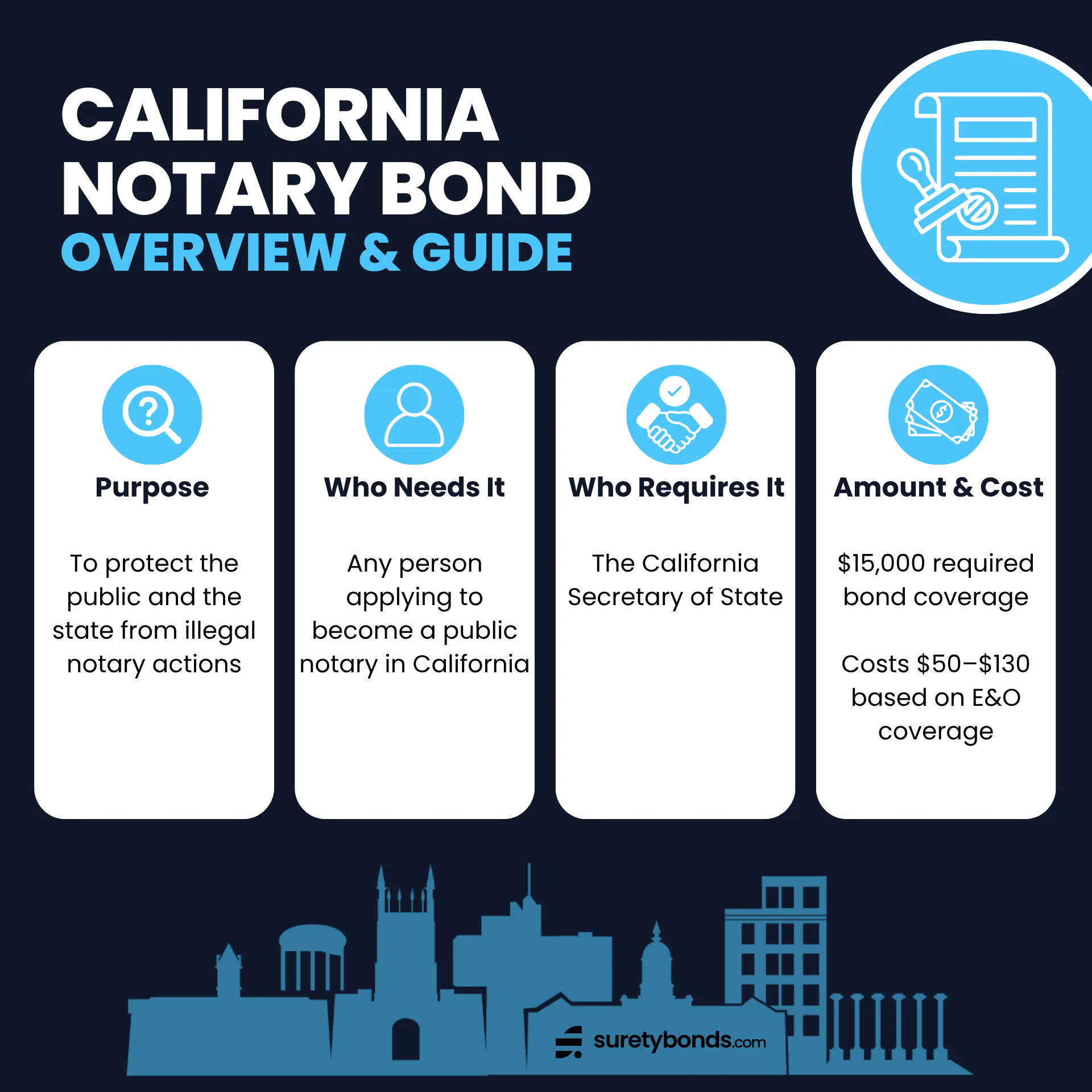 California Notary Bond Overview

Purpose: To protect the public and the state from illegal notary actions

Who Needs It: Any person applying to become a public notary in California

Regulating Body: The California Secretary of State

Bond Amount: $15,000

Premium Price: $50–$130 based on E&O coverage