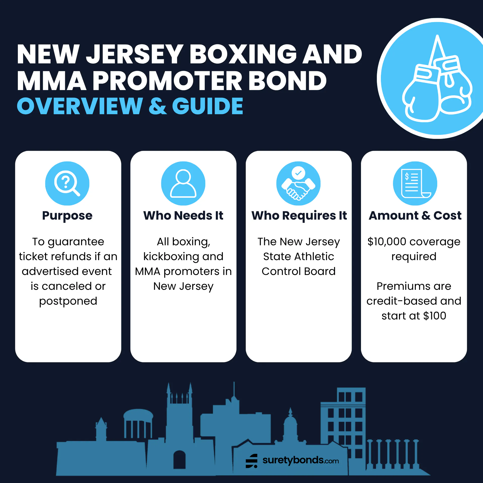 New Jersey Promoter Bond Overview Purpose: To guarantee ticket refunds if an advertised event is canceled or postponed Who Needs It: All boxing, kickboxing and MMA promoters in New Jersey Regulating Body: The New Jersey State Athletic Control Board Bond Amount: $10,000 Minimum Price: $100, credit-based