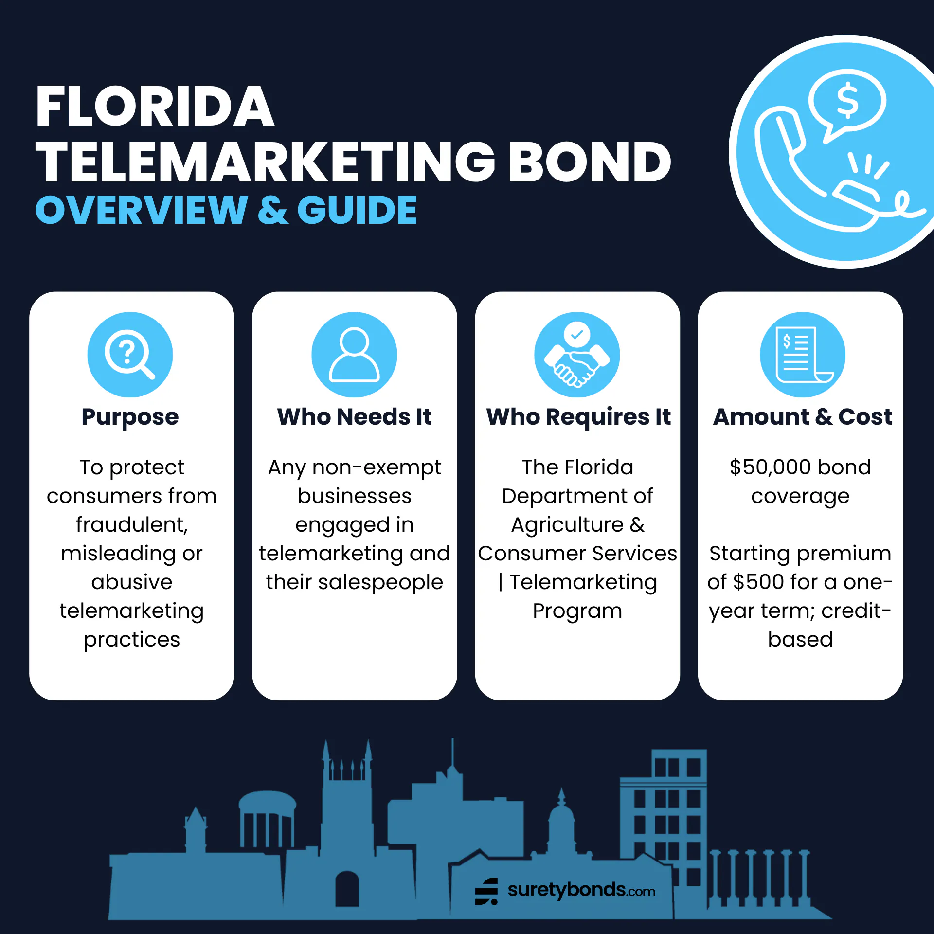 Florida Telemarketing Bond Overview
Purpose: To protect consumers from fraudulent and illegal telemarketing practices
Who Needs It: Any non-exempt businesses engaged in telemarketing and their salespeople
Regulating Body: The Florida Department of Agriculture & Consumer Services | Telemarketing Program
Bond Amount: $50,000
Minimum Price: $500; credit-based