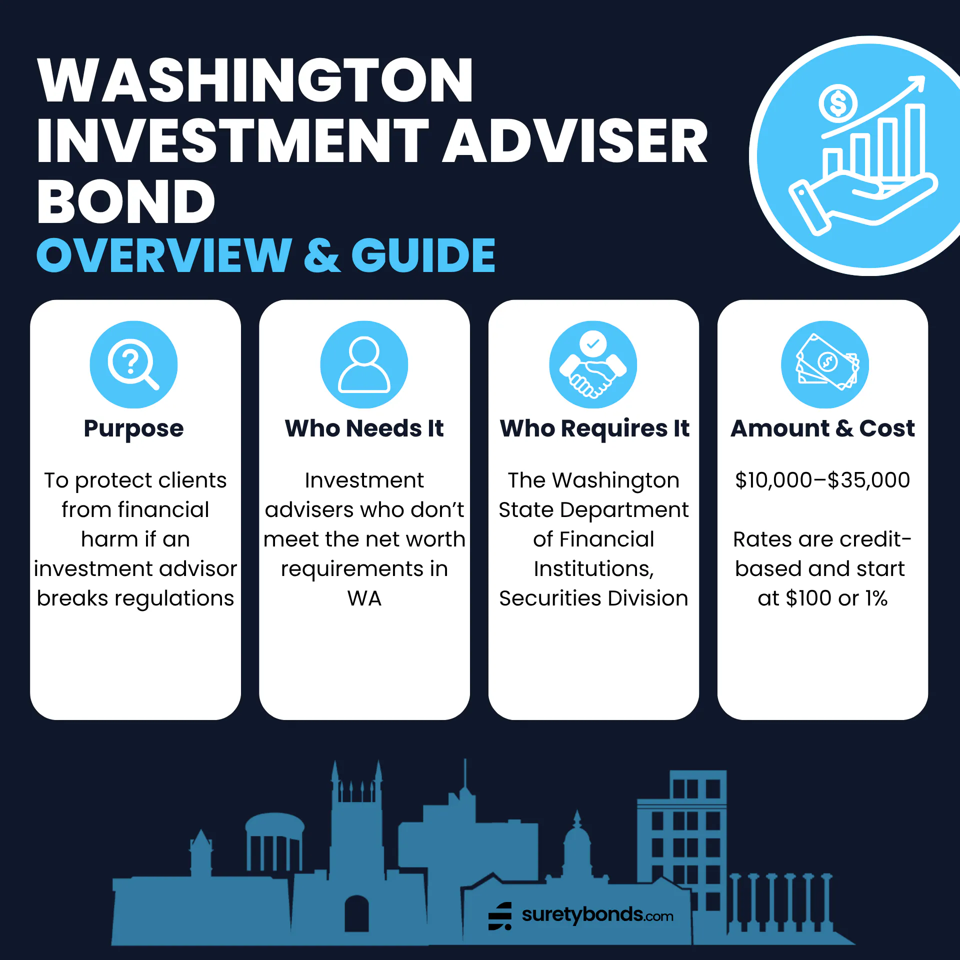 Washington Investment Adviser Bond Overview

Purpose: To protect clients from financial harm if an investment advisor breaks regulations

Who Needs It: Investment advisers who don’t meet the net worth requirements in WA

Regulating Body: The Washington State Department of Financial Institutions, Securities Division

Bond Amount: $10,000–$35,000

Minimum Price: $100 or 1%, credit-based