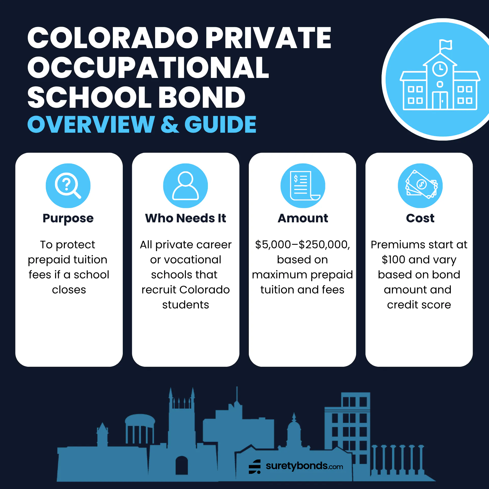 Colorado Private Occupational School Bond Overview Purpose: To protect prepaid tuition fees if a school closes Who Needs It: All private career or vocational schools that recruit Colorado students Regulating Body: The Colorado Department of Education — Division of Private Occupational Schools Bond Amount: $5,000–$250,000, based on maximum prepaid tuition and fees Minimum Price: $100, credit-based