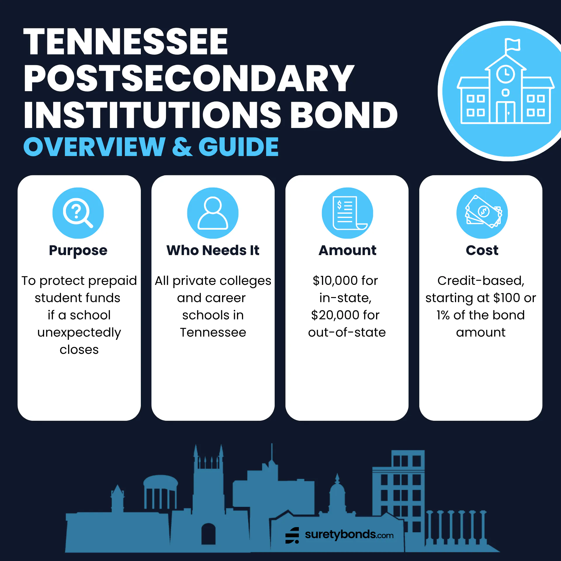 Tennessee Postsecondary School Bond Overview      Purpose: To protect prepaid student funds if a private school unexpectedly closes    Who Needs It: All private colleges and career schools in Tennessee    Regulating Body: The Tennessee Higher Education Commission (THEC)    Bond Amount: $10,000 or $20,000    Minimum Price: $100, credit-based