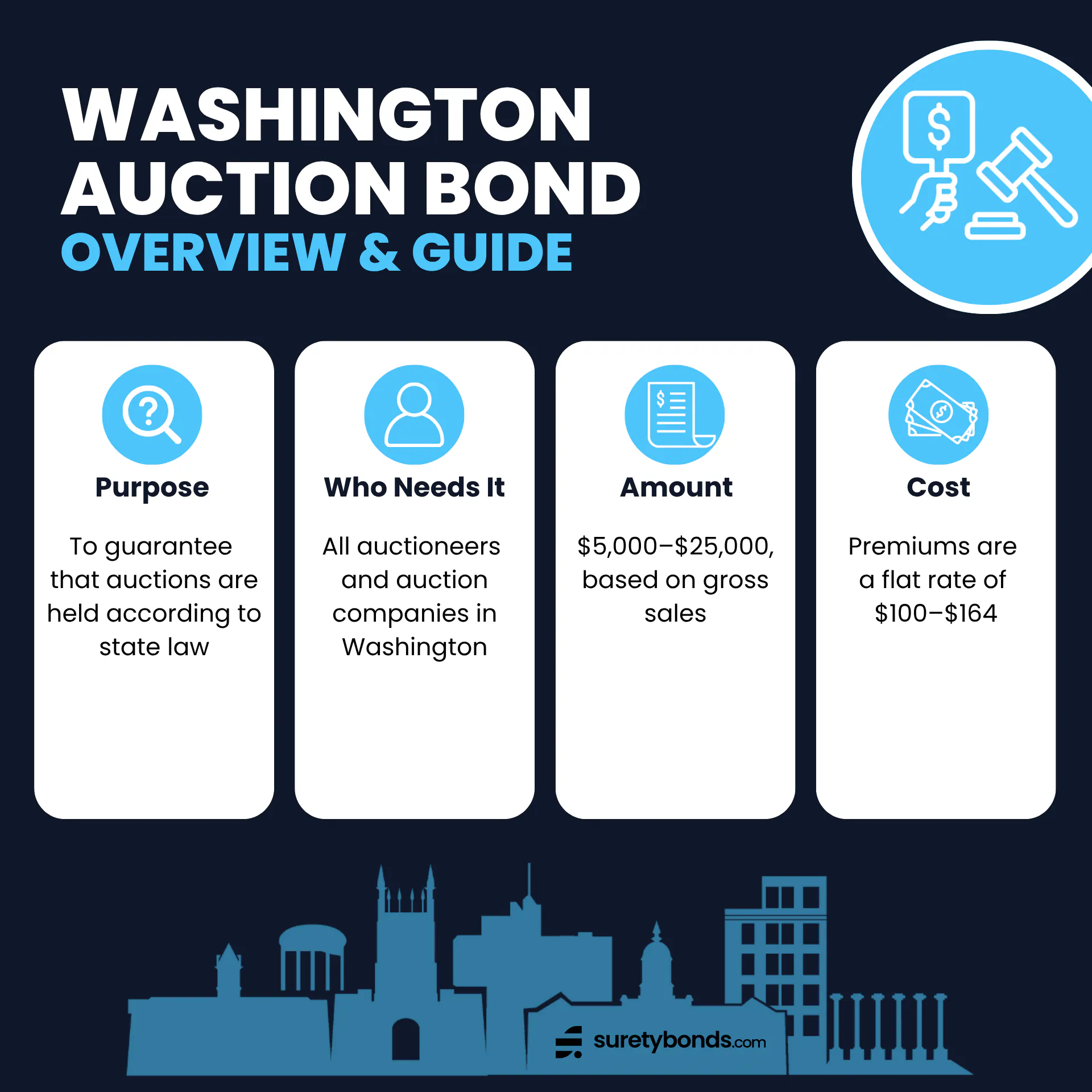 Washington Auction Bond Overview Purpose: To protect customers and ensure that auctions are held lawfully Who Needs It: All auctioneers and auction companies in Washington Regulating Body: The Washington State Department of Licensing — Auctioneer Program Bond Amount: $5,000–$25,000, based on gross sales Premium Price: $100–$164