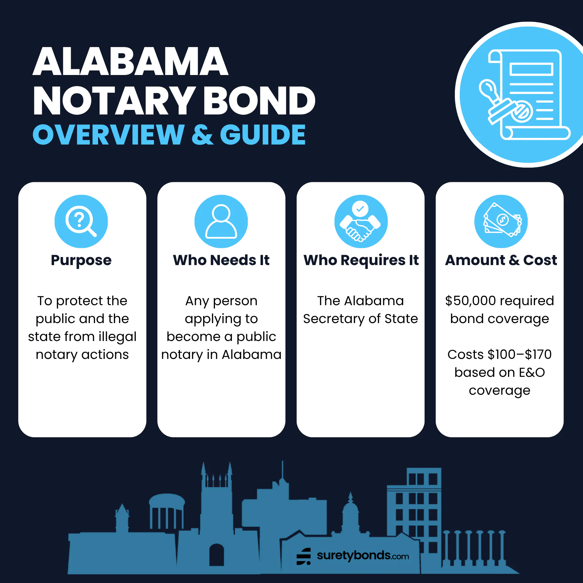 Alabama Notary Bond Overview
Purpose: To protect the public and the state from illegal notary actions
Who Needs It: Any person applying to become a public notary in Alabama
Regulating Body: The Alabama Secretary of State
Bond Amount: $50,000
Premium Price: $100–$170 based on E&O coverage