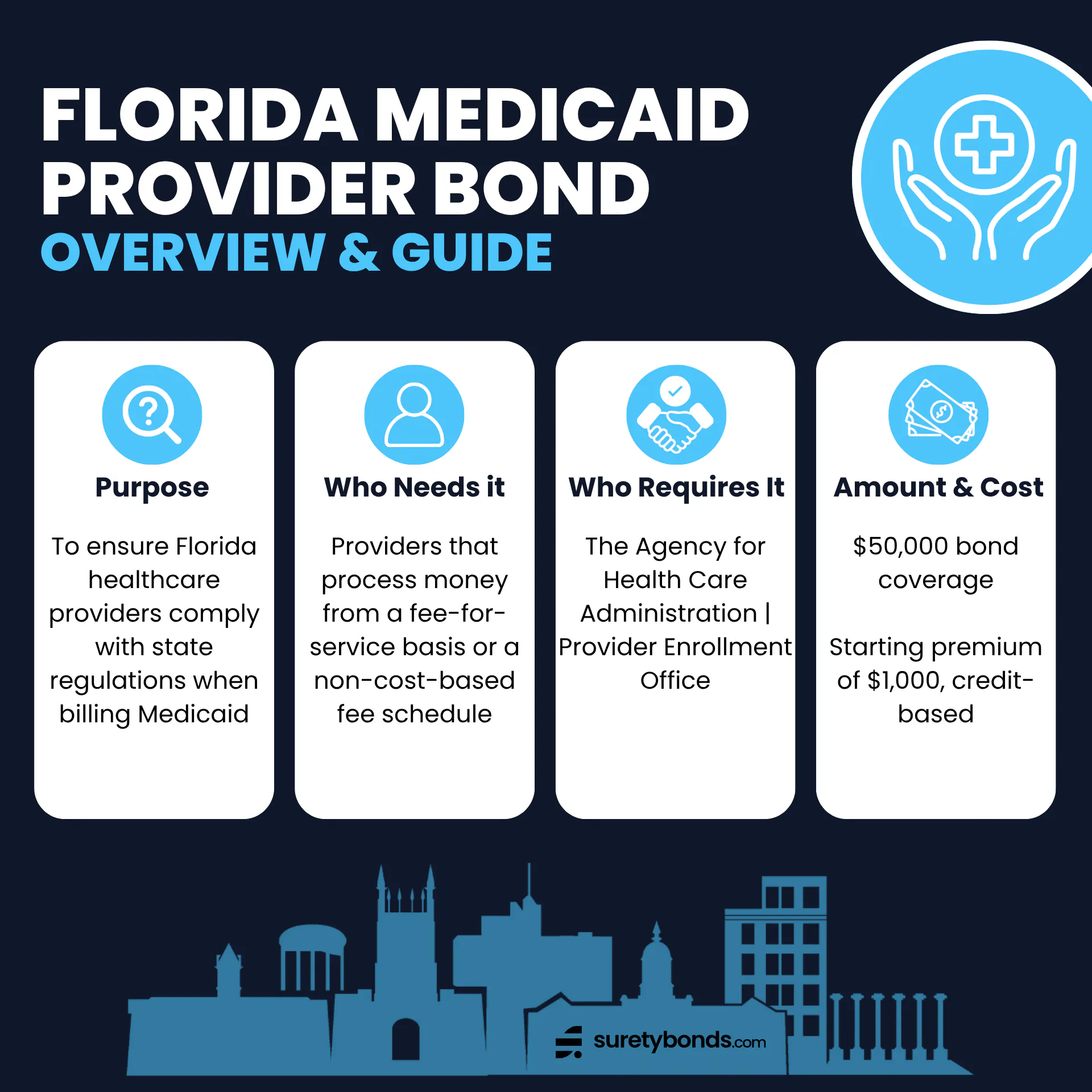 Florida Medicaid Provider Bond Overview Purpose: To ensure Florida healthcare providers comply with state regulations when billing Medicaid Who Needs It: Providers that process money from a fee-for-service basis or a non-cost-based fee schedule Regulating Body: The Agency for Health Care Administration | Provider Enrollment Office Bond Amount: $50,000 Minimum Price: $1,000; credit-based