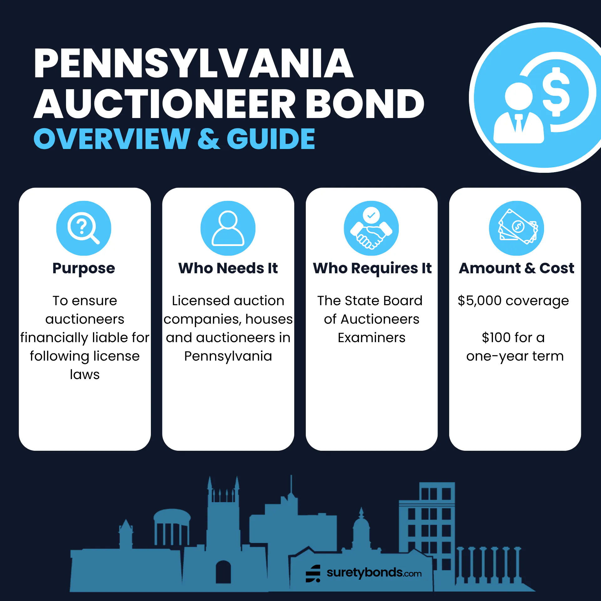 Pennsylvania Auctioneer Bond Overview Purpose: To hold auctioneers financially liable for following license laws Who Needs It: Licensed auction companies, houses and auctioneers in Pennsylvania Regulating Body: The Pennsylvania State Board of Auctioneer Examiners Bond Amount: $5,000 Premium Price: $100 for a one-year term