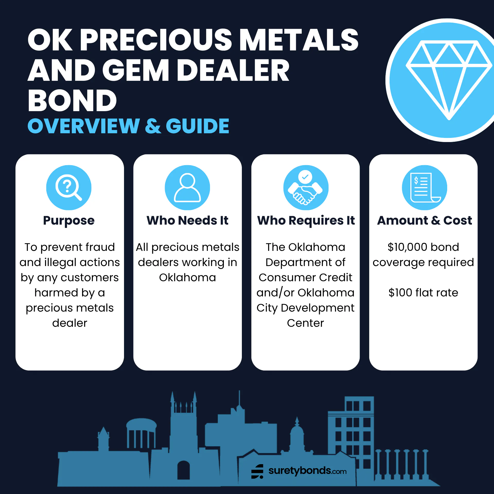 Oklahoma Precious Metals and Gem Dealer Bond Overview



Purpose: To protect anyone harmed by a fraudulent or unlawful dealer



Who Needs It: All precious metals and gem dealers in Oklahoma 



Regulating Body: The Oklahoma Department of Consumer Credit and/or Oklahoma City Development Center



Bond Amount: $10,000



Premium Price: $100