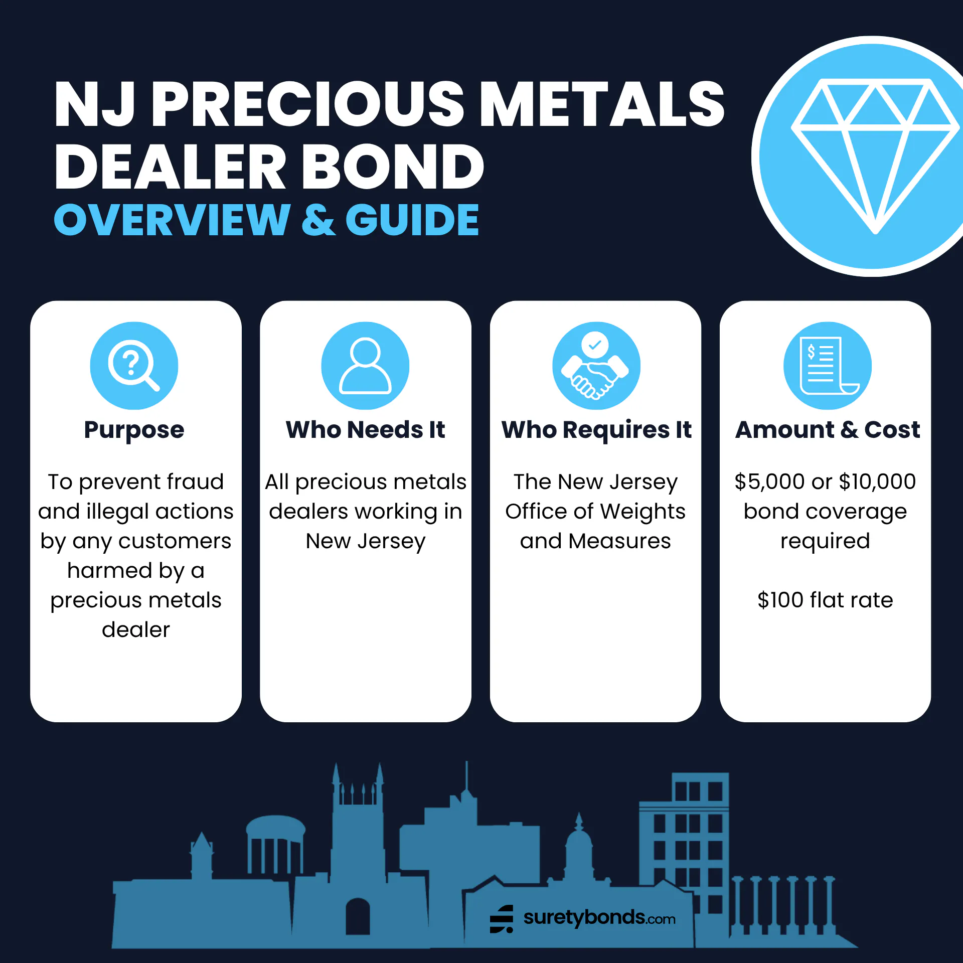 New Jersey Precious Metals Dealer Bond Overview
Purpose: To prevent fraud and illegal actions by any customers harmed by a precious metals dealer
Who Needs It: All precious metals dealers working in New Jersey
Regulating Body: The New Jersey Office of Weights and Measures
Bond Amount: $5,000 or $10,000
Premium Price: $100 for one year
