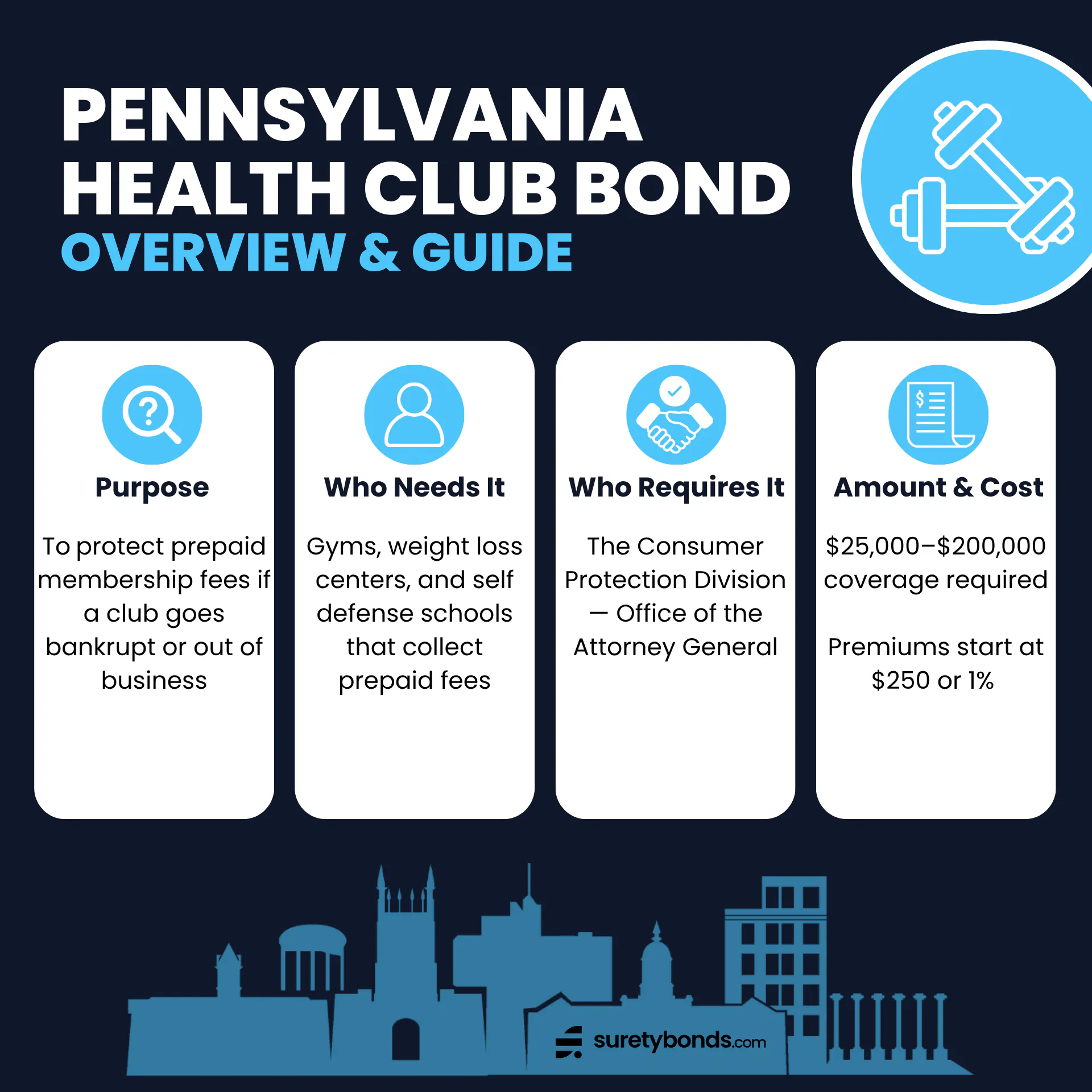 Pennsylvania Health Club Bond Overview Purpose: To protect prepaid membership fees if a club goes bankrupt or out of business Who Needs It: Health club and gym owners offering prepaid contracts for 3+ months Regulating Body: The Office of the Attorney General — Bureau of Consumer Protection Bond Amount: $25,000–$200,000; based on contract length and membership count Minimum Price: $250 or 1% of the bond amount