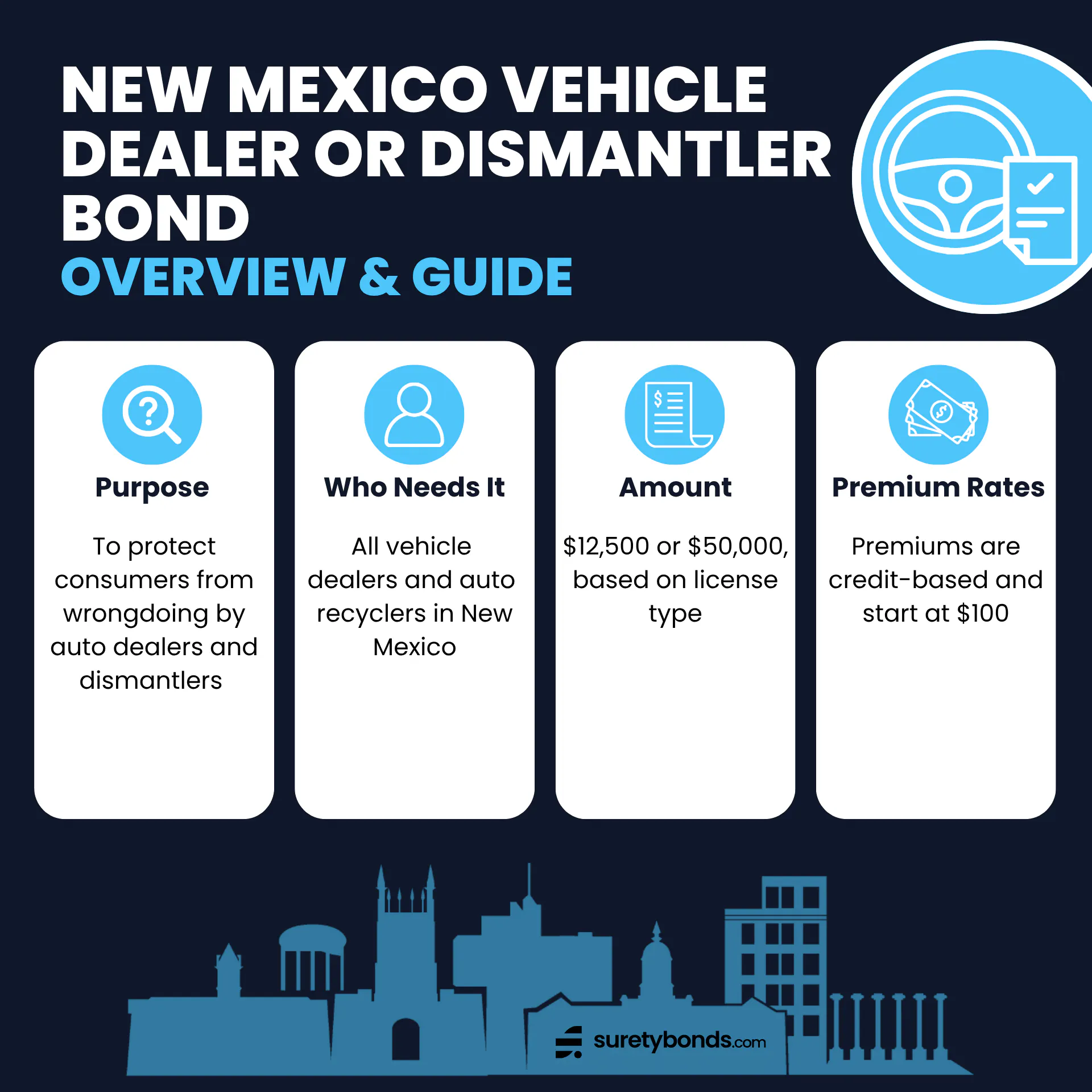 New Mexico Vehicle Dealer or Dismantler Bond Overview      Purpose: To protect consumers from wrongdoing by auto dealers and dismantlers     Who Needs It: All vehicle dealers and auto recyclers in New Mexico    Regulating Body: The New Mexico Motor Vehicle Division    Bond Amount: $12,500 or $50,000    Minimum Rate: 0.75%, credit-based