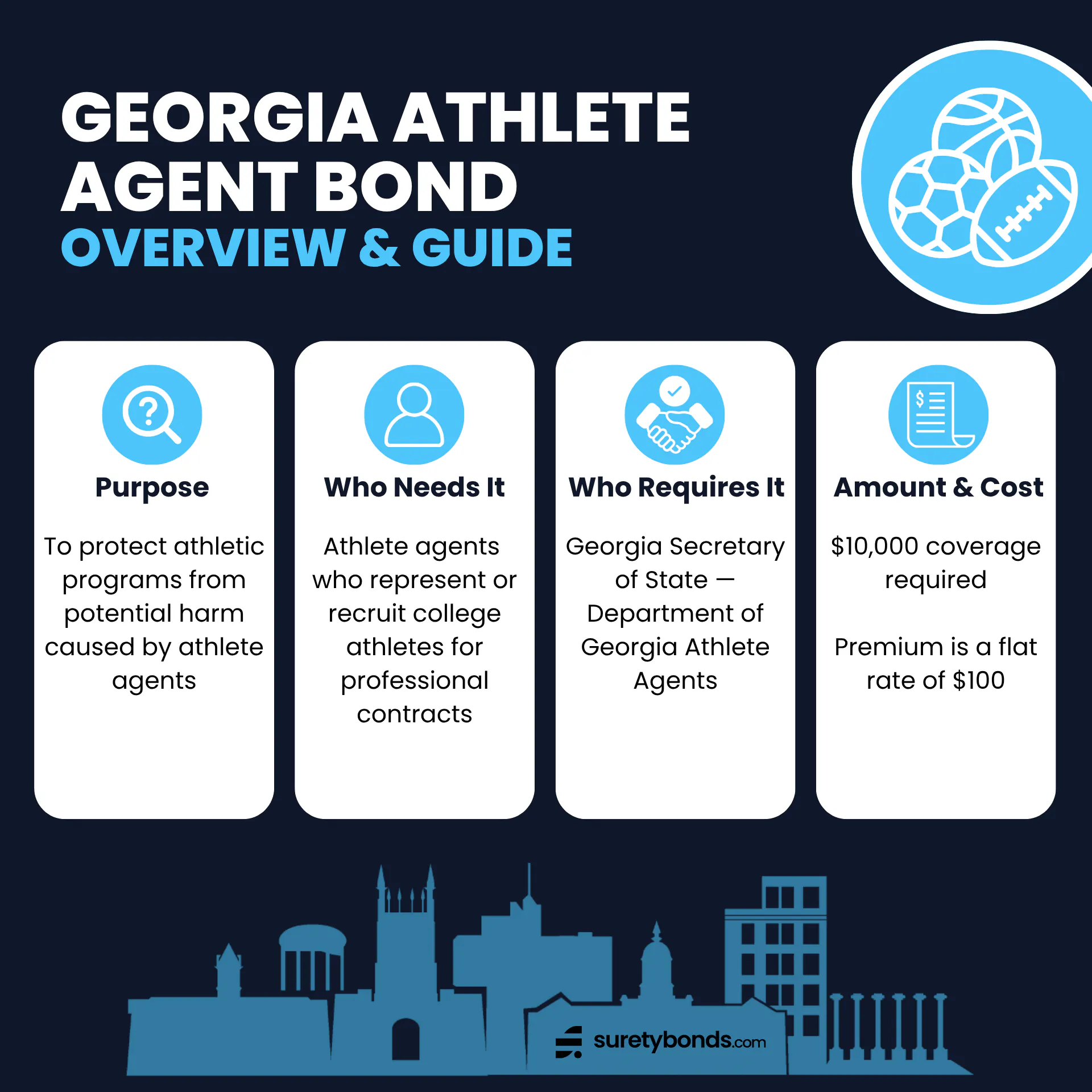 Georgia Athlete Agent Bond Overview      Purpose: To protect athletic programs from potential harm caused by athlete agents    Who Needs It: Athlete agents who represent or recruit college athletes for professional contracts    Regulating Body: Georgia Secretary of State — Department of Georgia Athlete Agents    Bond Amount: $10,000    Premium Price: $100