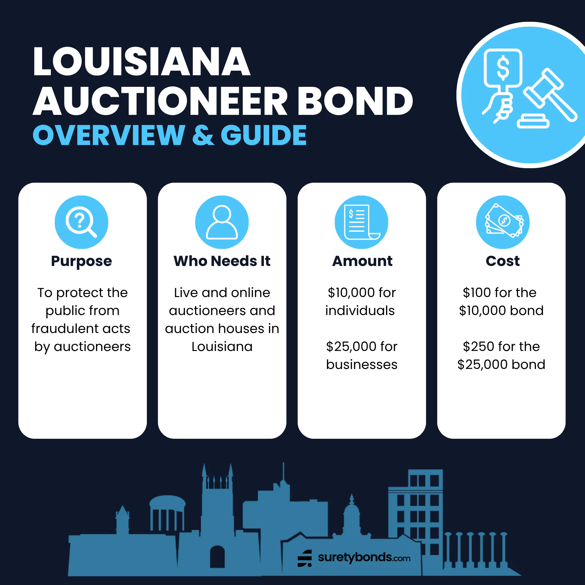 Louisiana Auction Bond Overview Purpose: To protect the public from fraudulent acts by auctioneers Who Needs It: Live and online auctioneers and auction houses in Louisiana Regulating Body: The Louisiana Auctioneers Licensing Board Bond Amount: $10,000 for individuals, $25,000 for businesses Premium Price: $100 for the $10,000 bond, $250 for the $25,000 bond