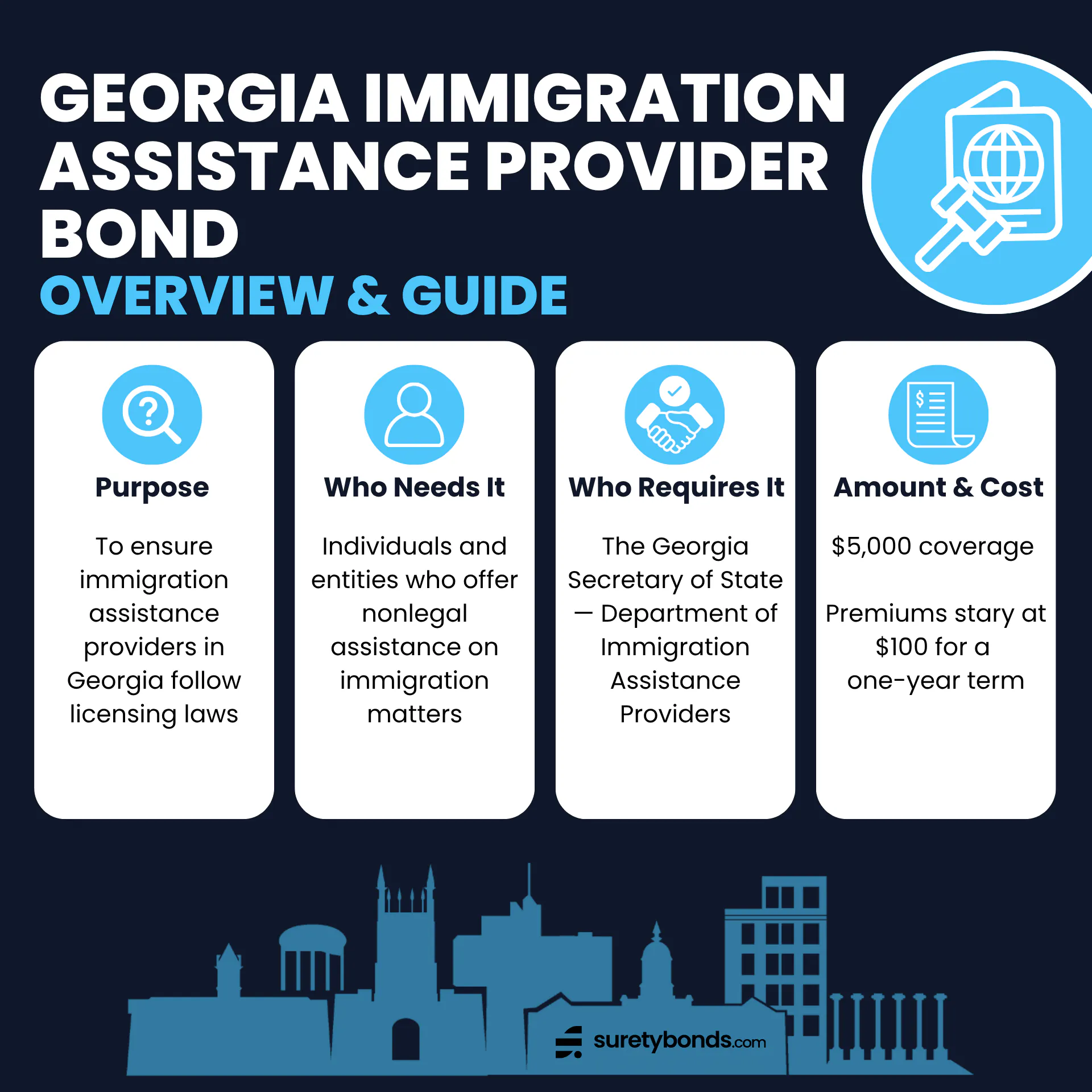 Georgia Immigration Assistance Provider Bond Overview      Purpose: To ensure immigration assistance providers in Georgia follow licensing laws    Who Needs It: Individuals and entities who offer nonlegal assistance on immigration matters    Regulating Body: The Georgia Secretary of State — Department of Immigration Assistance Providers    Bond Amount: $5,000    Minimum Price: $100 for a one-year term