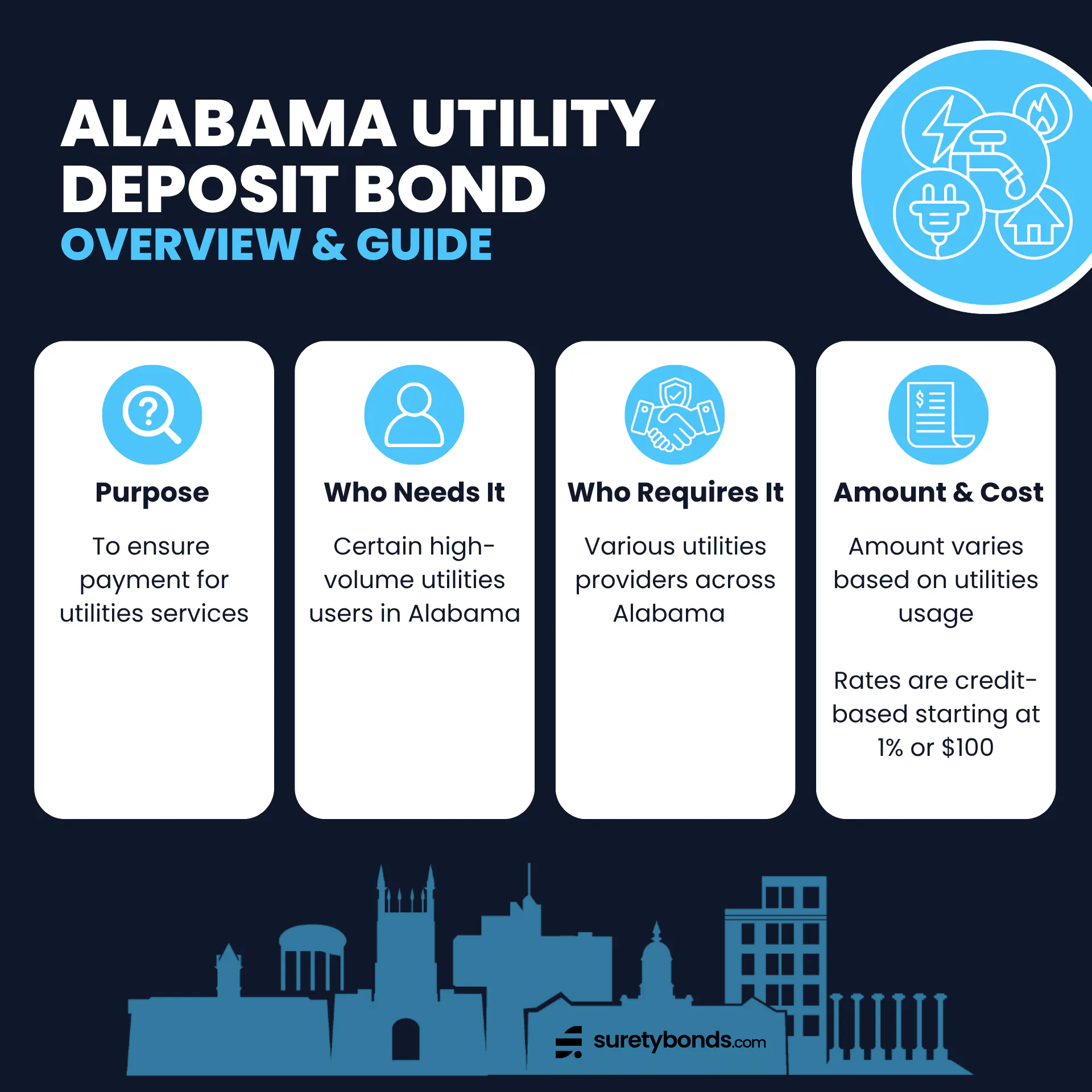 Alabama Utility Bond Overview
Purpose: To ensure payment for utilities services
Who Needs It: Certain high-volume utilities users
Regulating Body: Various utilities providers across Alabama
Bond Amount: Varies based on utility usage
Minimum Price: $100 or 1%; credit-based