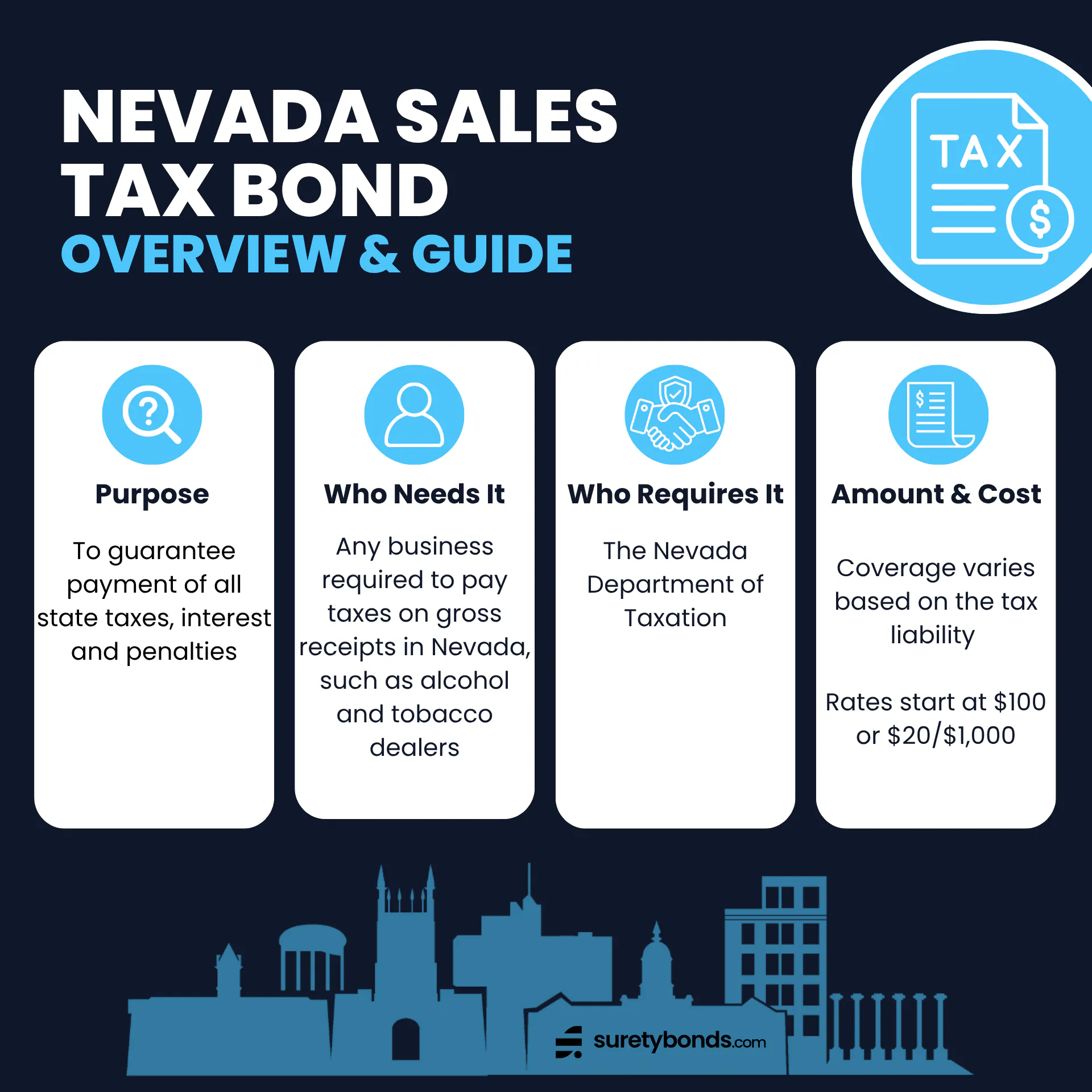 Nevada Sales Tax Bond Overview
Purpose: To guarantee payment of all state taxes, interest and penalties
Who Needs It: Any business required to pay taxes on gross receipts in Nevada, such as alcohol and tobacco dealers
Regulating Body: The Nevada Department of Taxation
Bond Amount: $2,000–$150,000, based on excise tax liability
Premium Price: Typically $20 per $1,000 of coverage with a $100 minimum