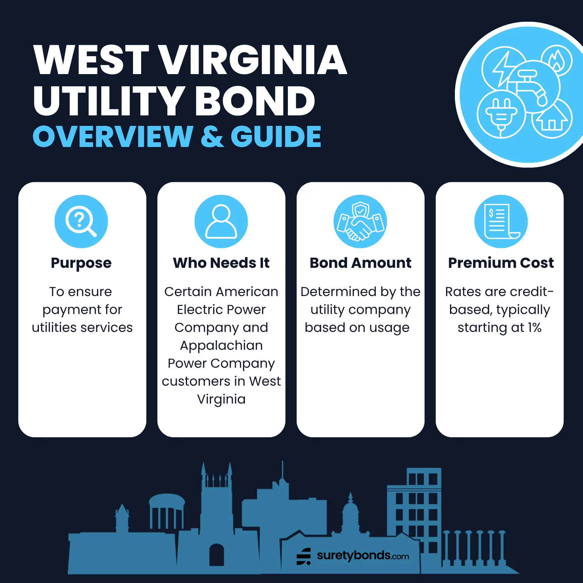 West Virginia Utility Bond Overview Purpose: To guarantee payment for utility services Who Needs It: Certain high volume utilities customers in West Virginia Bond Amount: Determined by the utility company based on usage Minimum Price: Typically 1% of the bond amount