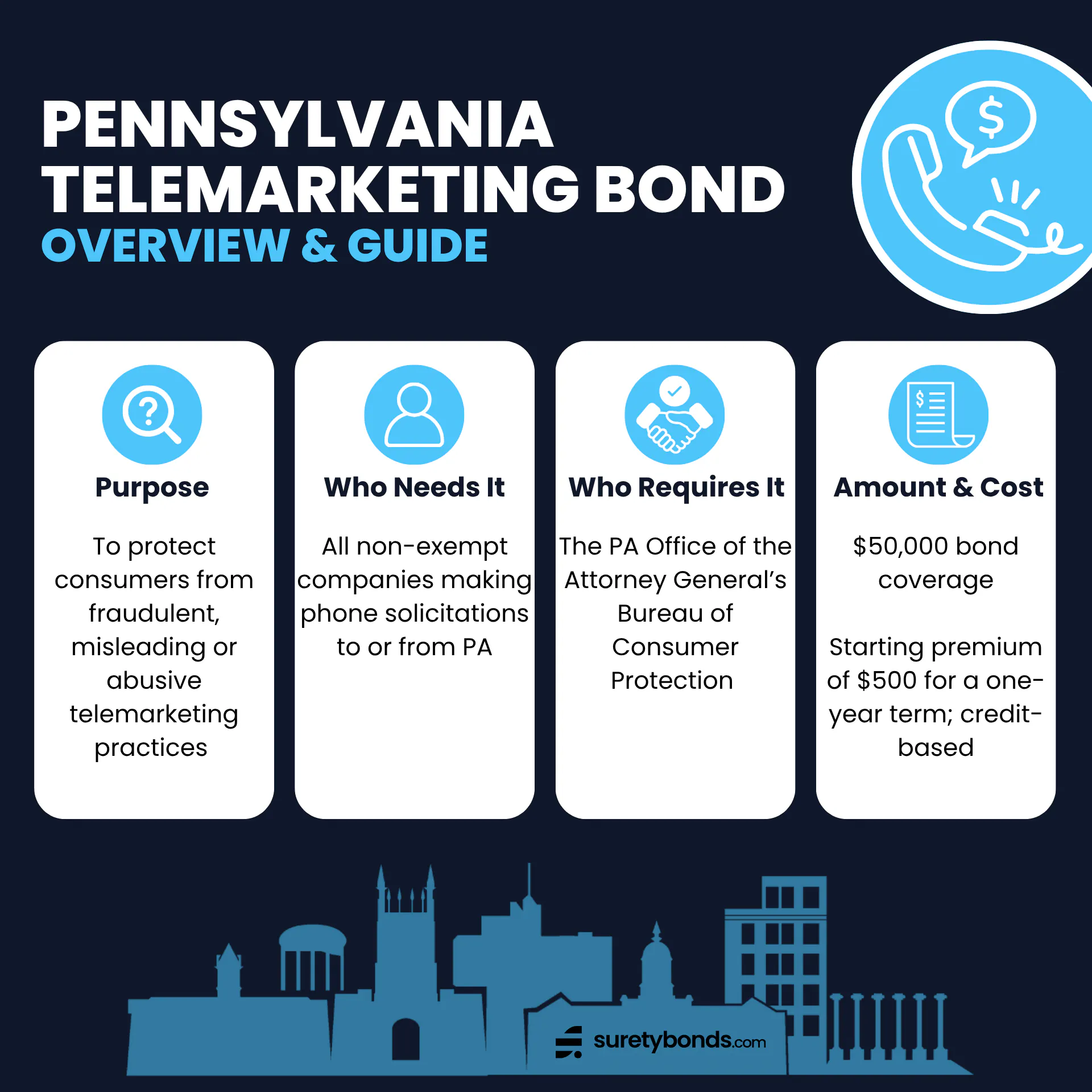 Pennsylvania Telemarketing Entity Bond Overview
Purpose: To protect consumers from fraudulent, misleading or abusive telemarketing practices
Who Needs It: All non-exempt companies making phone solicitations to or from PA
Regulating Body: The PA Office of the Attorney General’s Bureau of Consumer Protection
Bond Amount: $50,000
Minimum Price: $500; credit-based