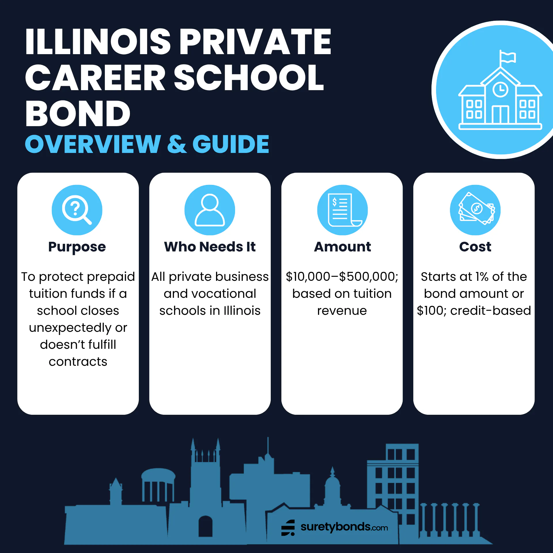 Illinois Private Business and Vocational School Bond Overview

Purpose: To protect prepaid tuition funds

Who Needs It: All private business and vocational schools in Illinois

Regulating Body: The Illinois State Board of Higher Education

Bond Amount: $10,000–$500,000; based on tuition revenue

Minimum Price: 1% of the bond amount; credit-based