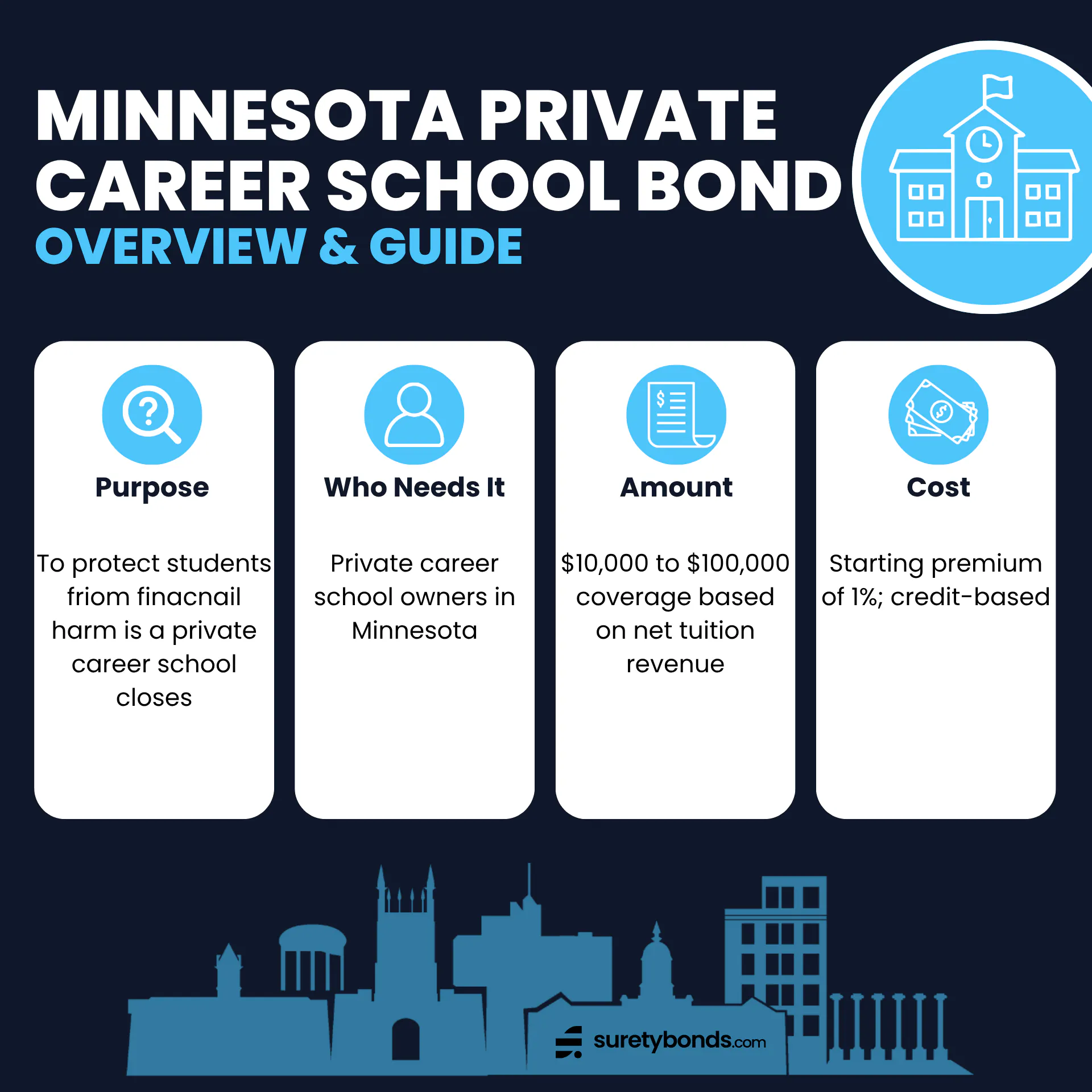 Minnesota Private Career School Bond Overview Purpose: To protect students from financial harm if a private career school closes Who Needs It: Private career school owners in Minnesota Regulating Body: The Minnesota Office of Higher Education Bond Amount: $10,000-$100,000, based on net tuition revenue Minimum Price: 1% of bond coverage, credit-based