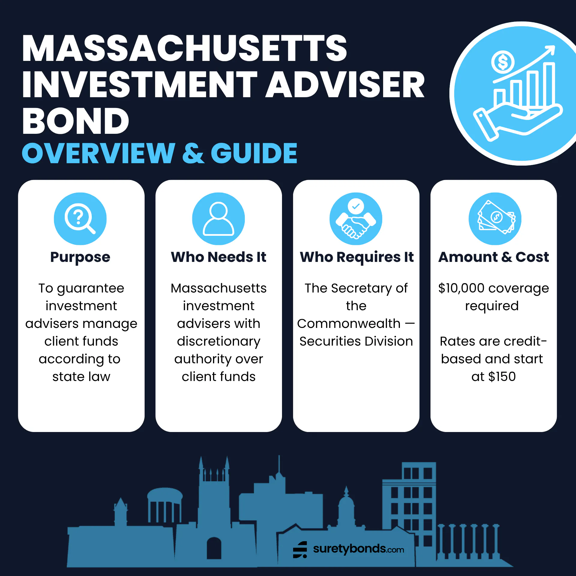 Massachusetts Investment Adviser Bond Overview Purpose: To guarantee investment advisers manage client funds according to state law Who Needs It: Massachusetts investment advisers with discretionary authority over client funds Regulating Body: The Secretary of the Commonwealth — Securities Division Bond Amount: $10,000 Minimum Price: $150, or 1.5%