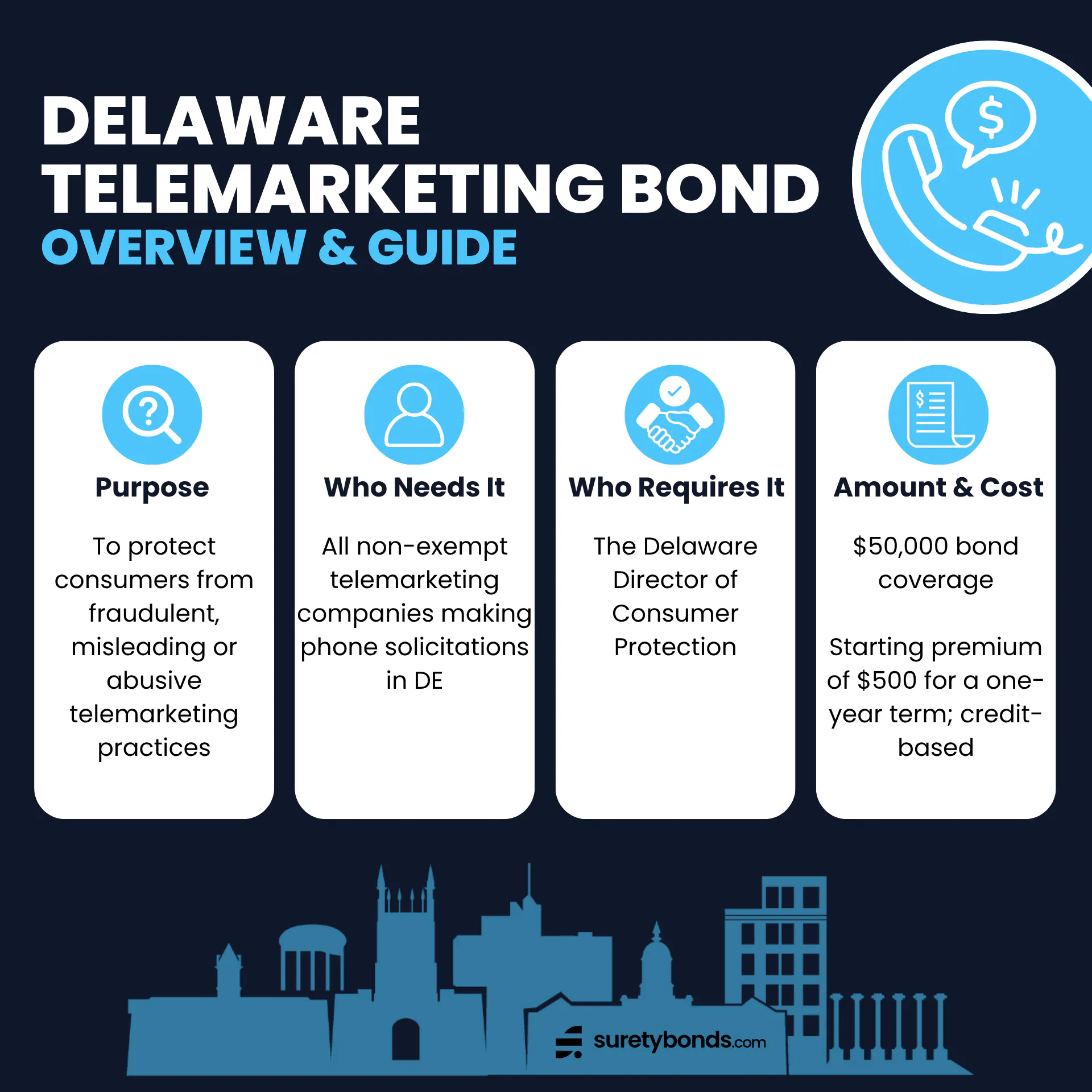 Delaware Telemarketing Bond Overview
Purpose: To protect consumers from fraudulent, misleading or abusive telemarketing practices
Who Needs It: All non-exempt telemarketing companies making phone solicitations in DE
Regulating Body: The Delaware Director of Consumer Protection
Bond Amount: $50,000
Minimum Price: $500; credit-based