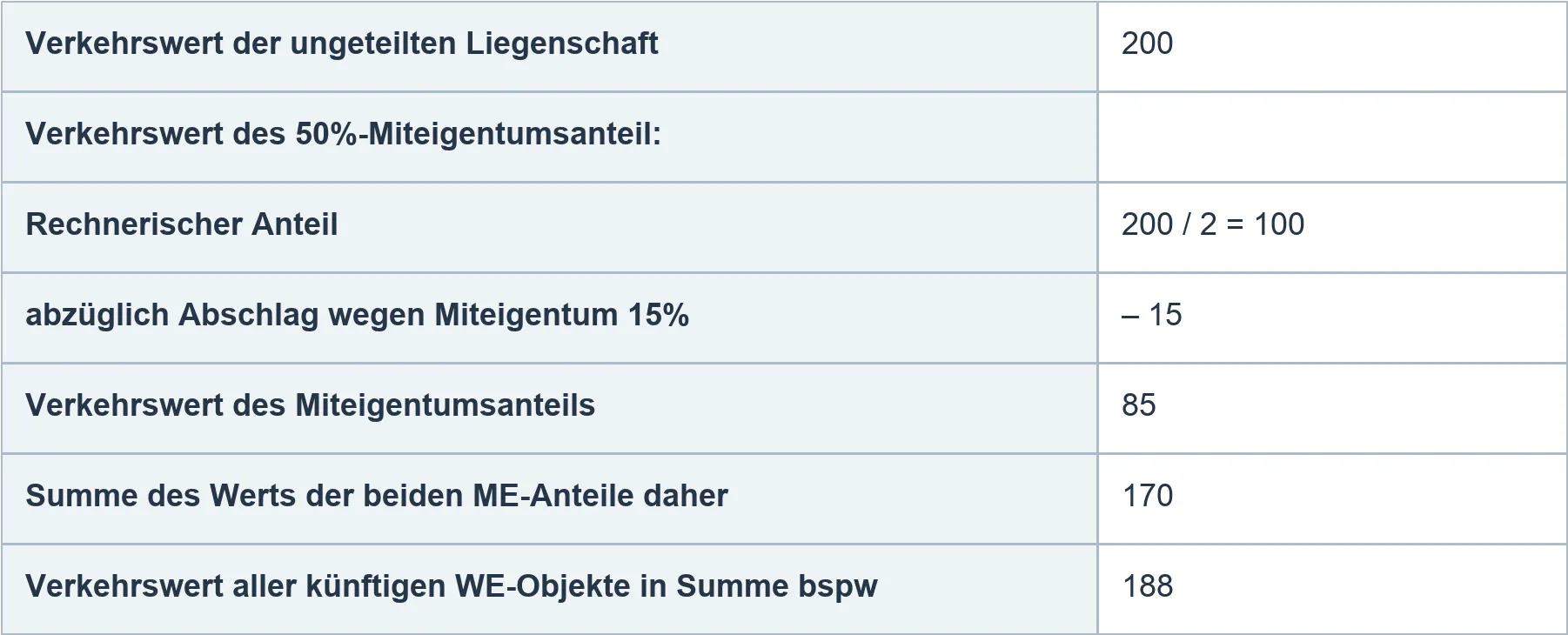 Berechnungsbeispiel: Verkehrswerte