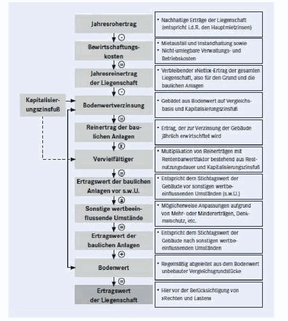 Ablaufschema des Ertragswertverfahrens gemäß LBG.