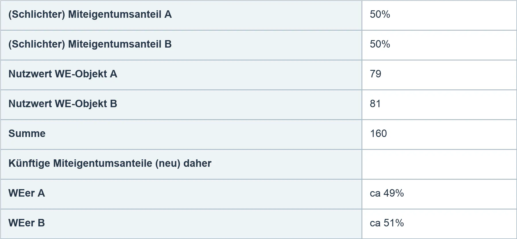 Berechnungsbeispiel: unterschiedliche Nutzwerte
