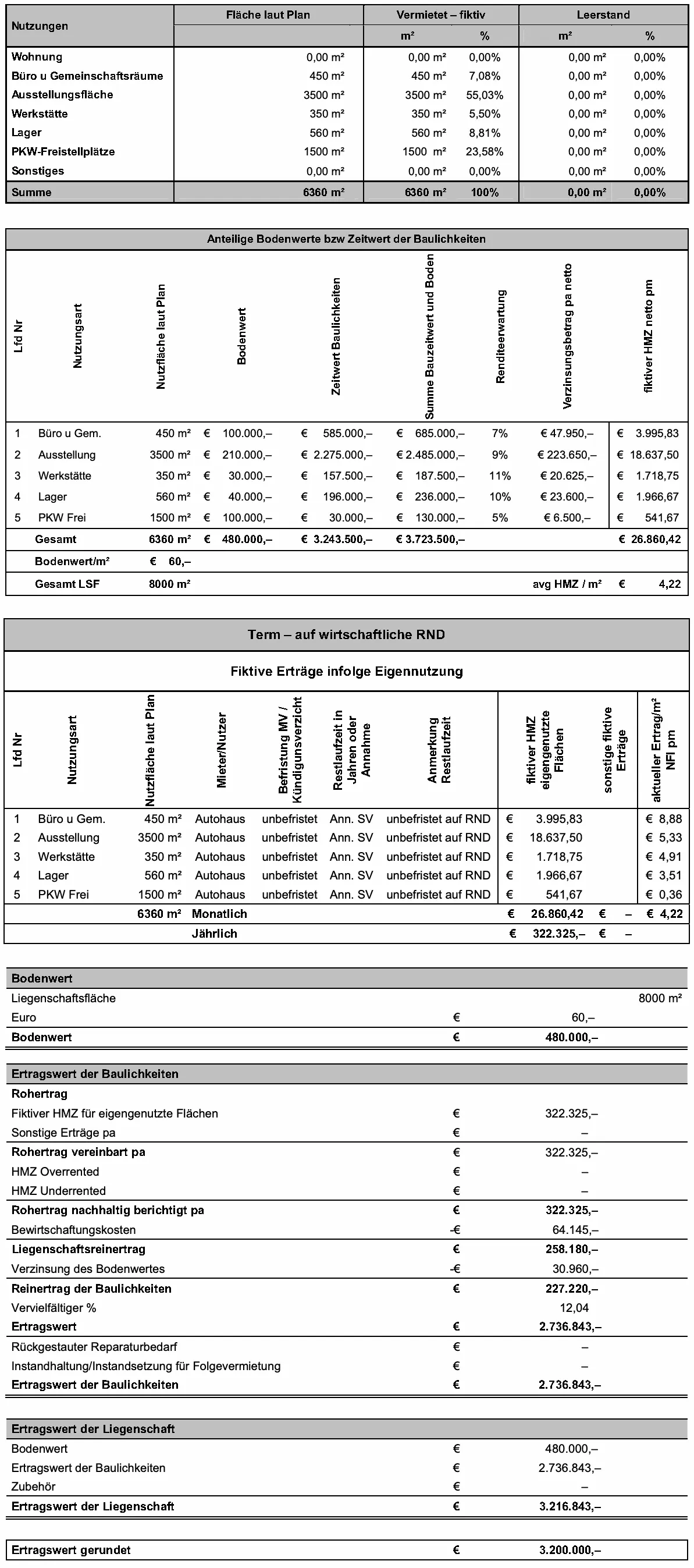 Bewertungsbeispiel: Flächen, Roherträge, Restnutzungsdauer, Bodenwert und Ertragswert eines eigengenutzten Autohauses
